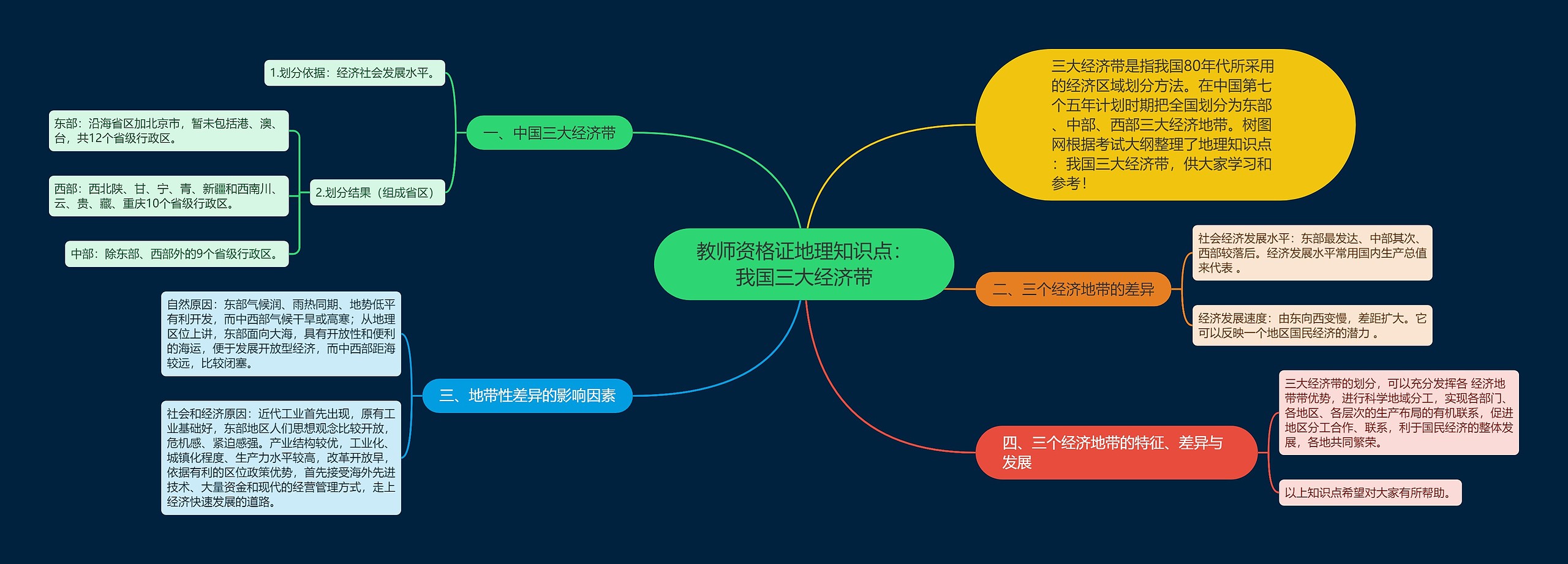 教师资格证地理知识点：我国三大经济带思维导图