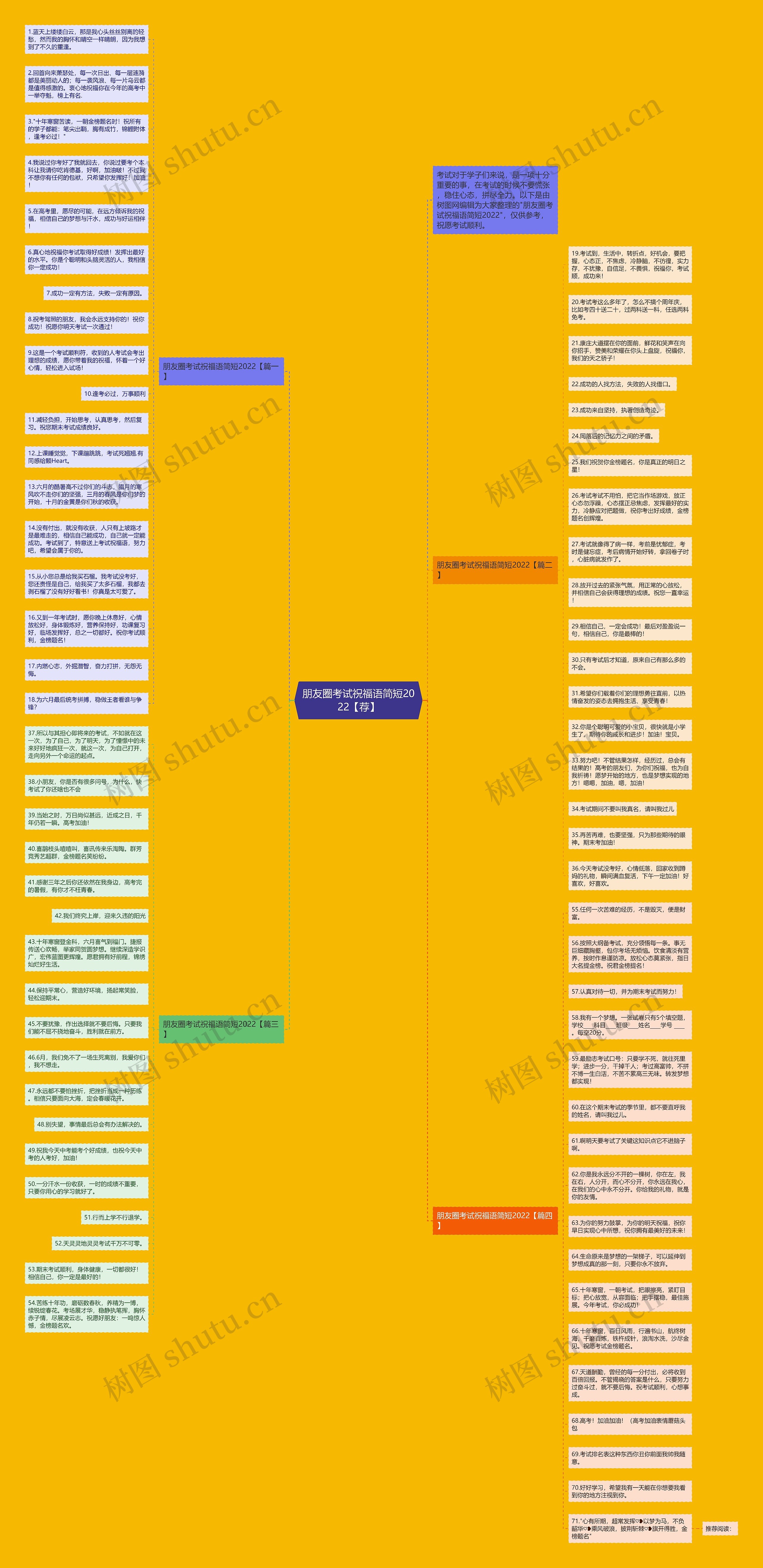朋友圈考试祝福语简短2022【荐】思维导图