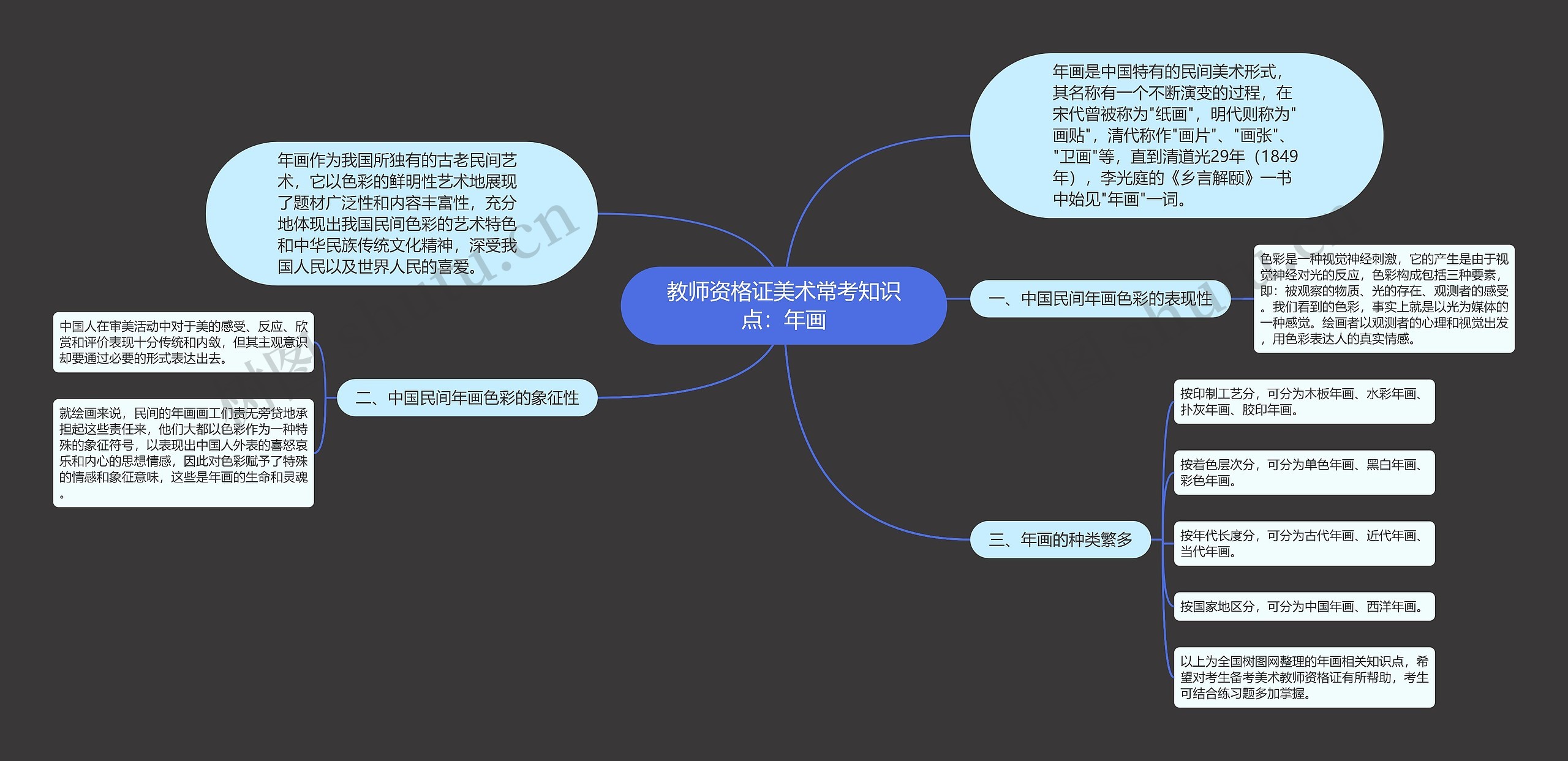 教师资格证美术常考知识点：年画思维导图