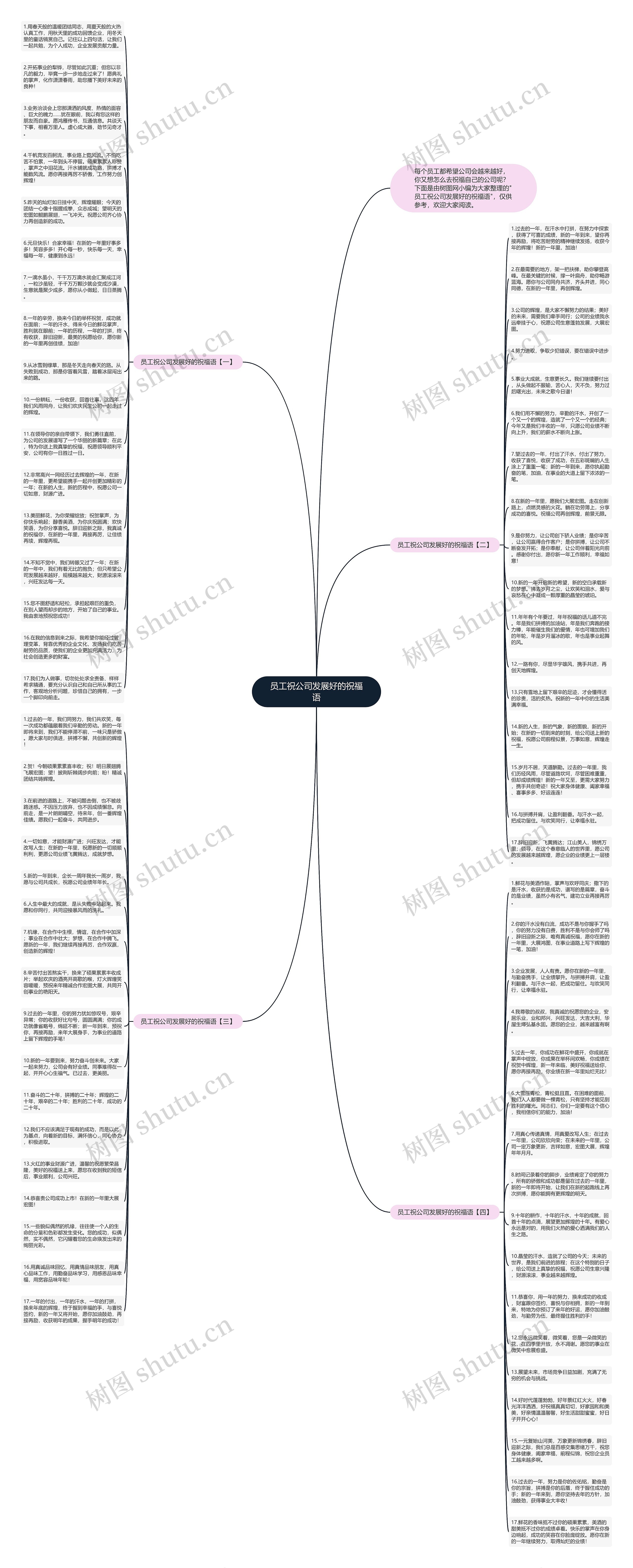 员工祝公司发展好的祝福语思维导图