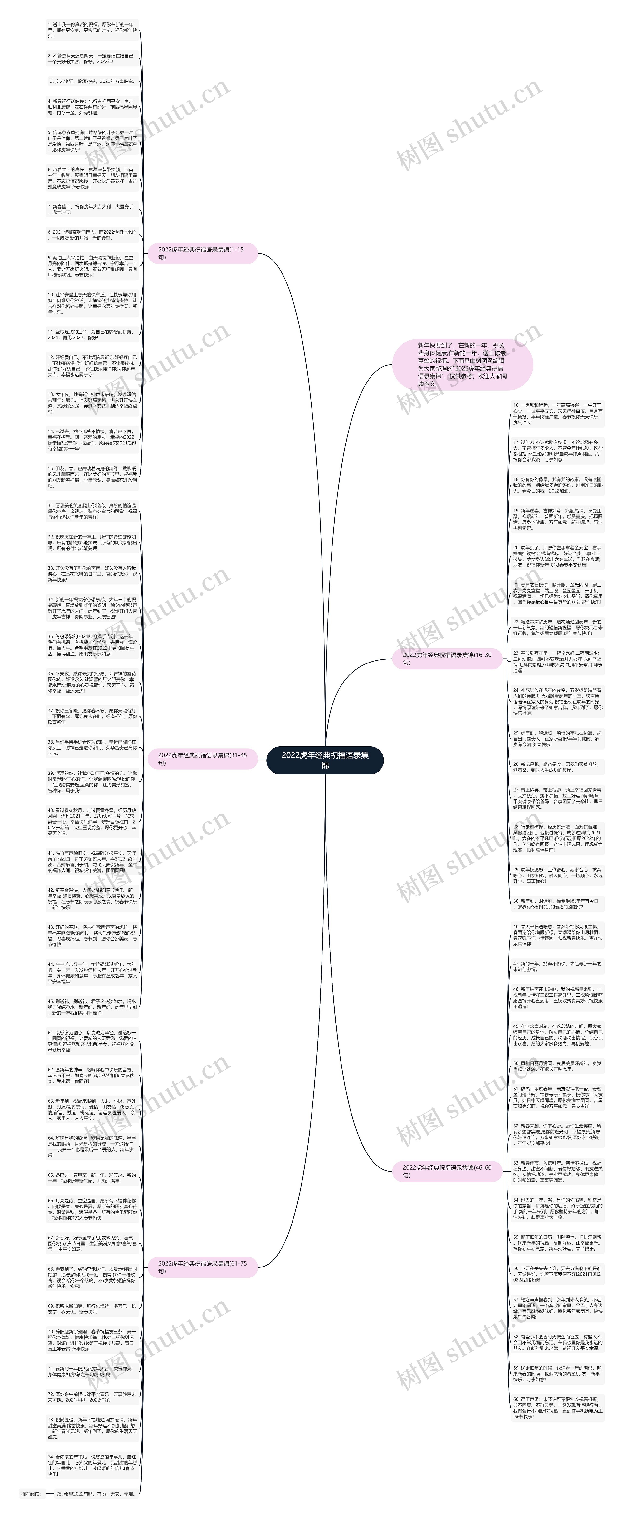 2022虎年经典祝福语录集锦思维导图