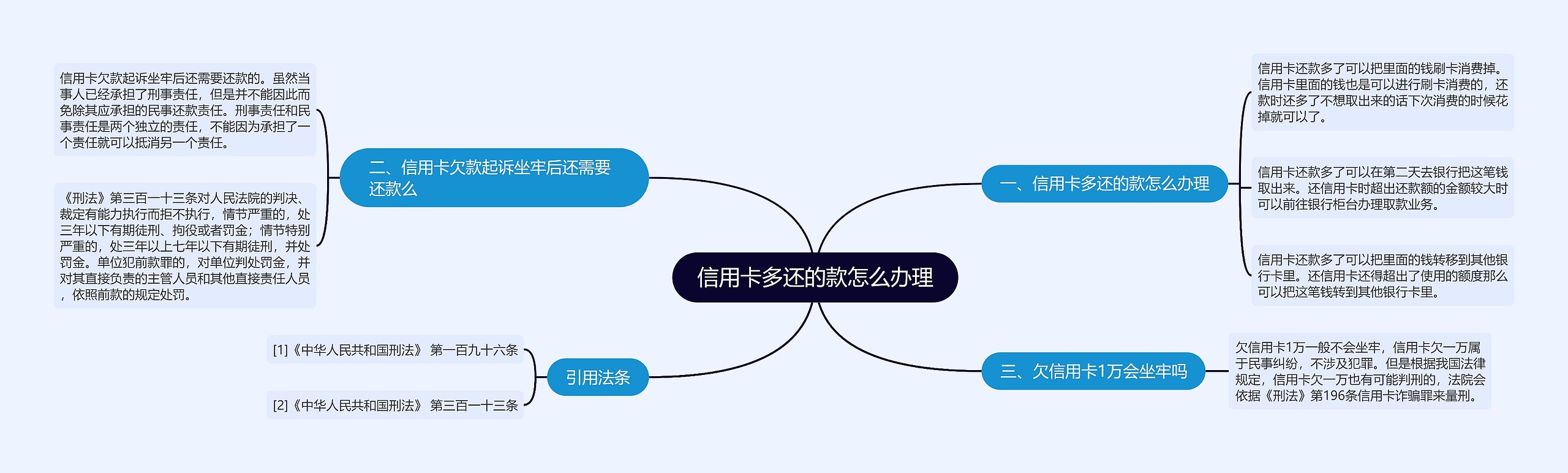 信用卡多还的款怎么办理思维导图