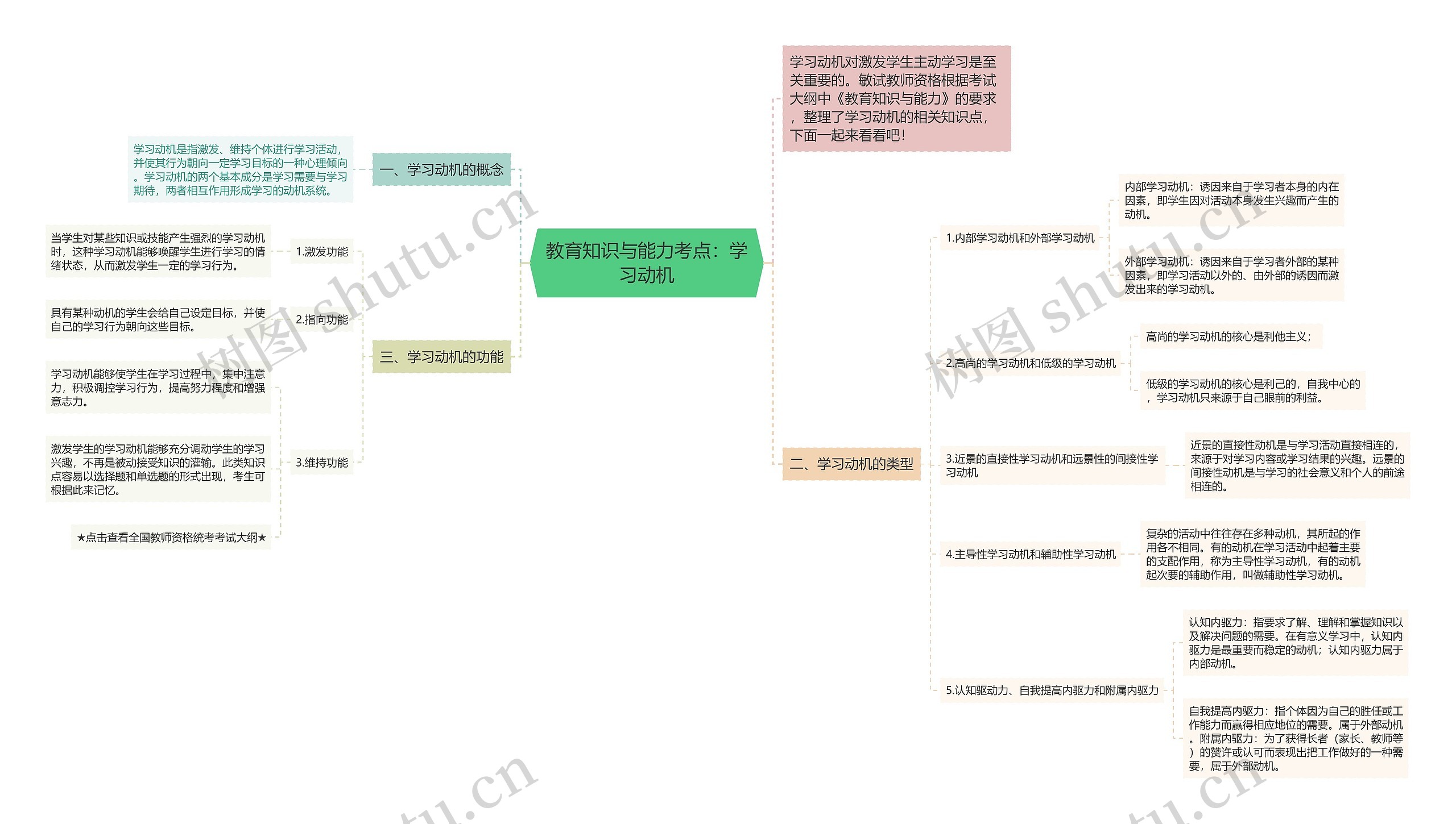 教育知识与能力考点：学习动机