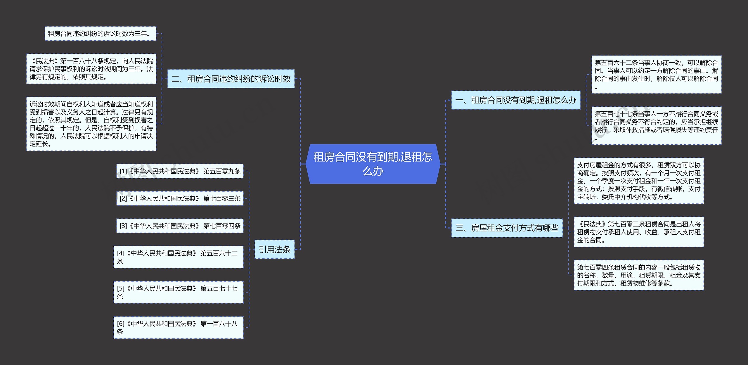 租房合同没有到期,退租怎么办思维导图