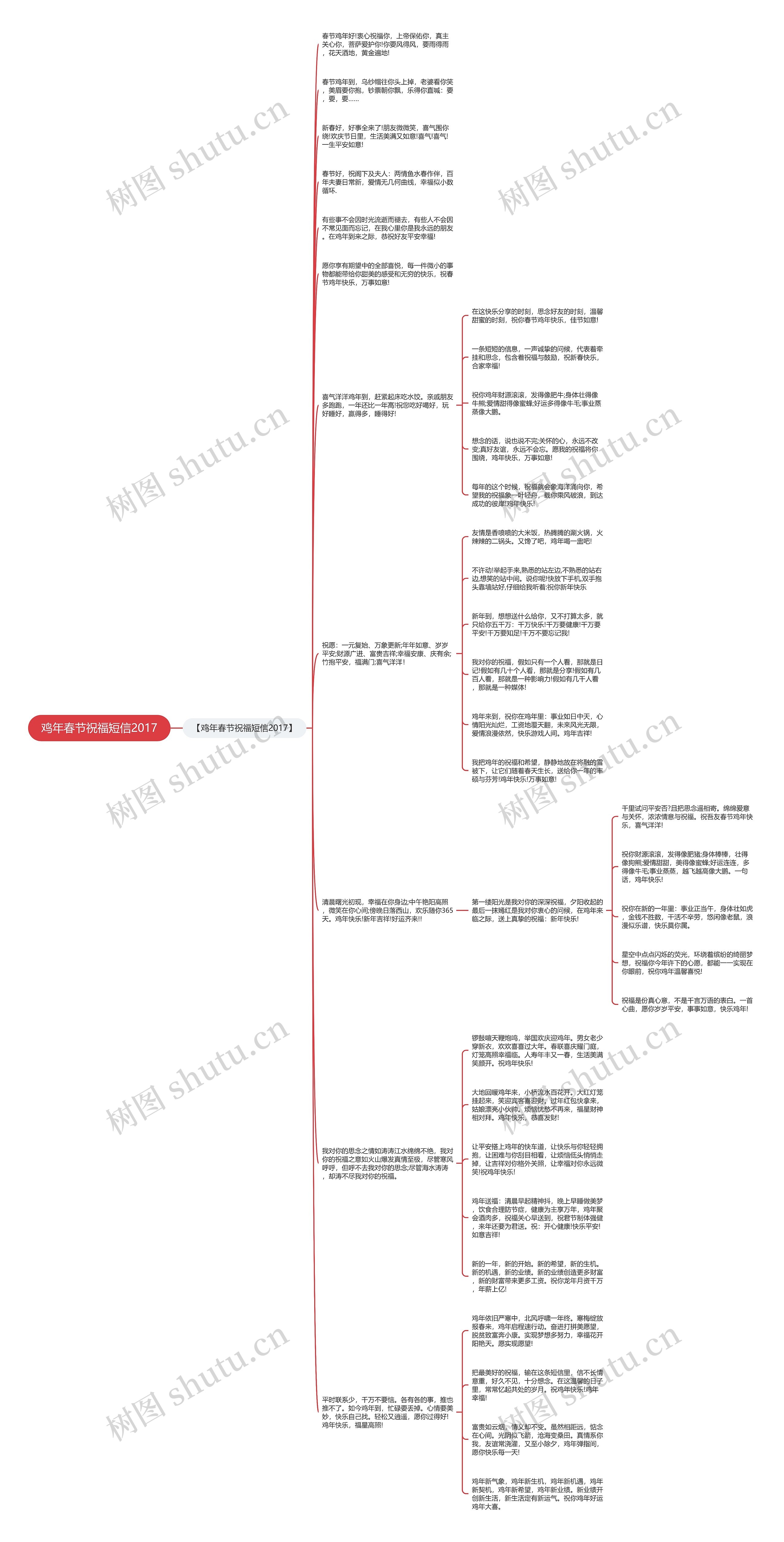 鸡年春节祝福短信2017思维导图