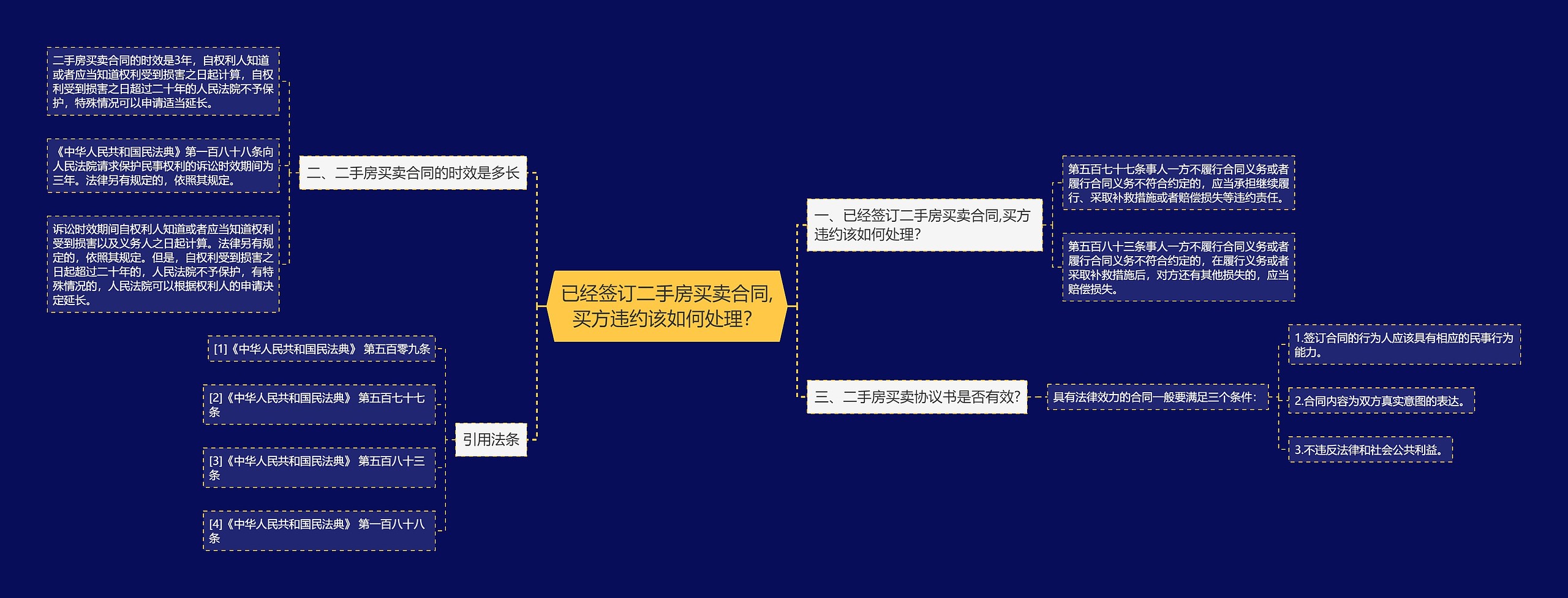 已经签订二手房买卖合同,买方违约该如何处理？思维导图