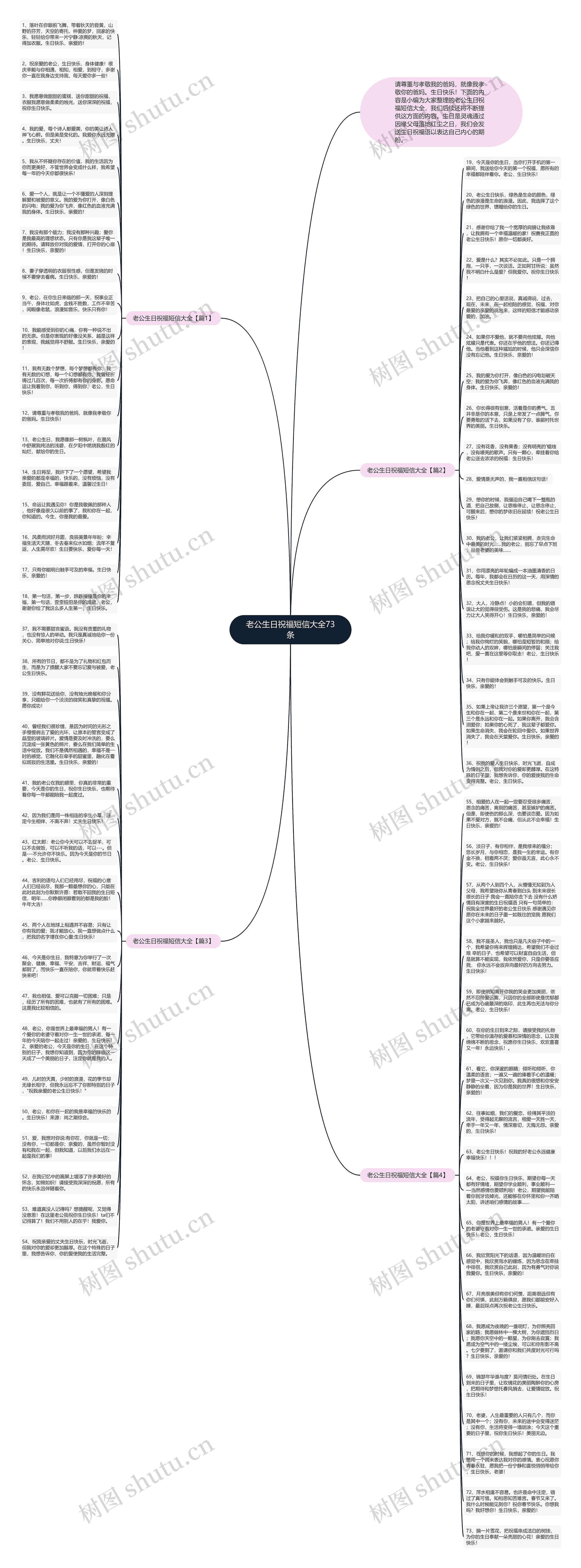 老公生日祝福短信大全73条思维导图高清图 老公生日祝福短信大全73条思维导图