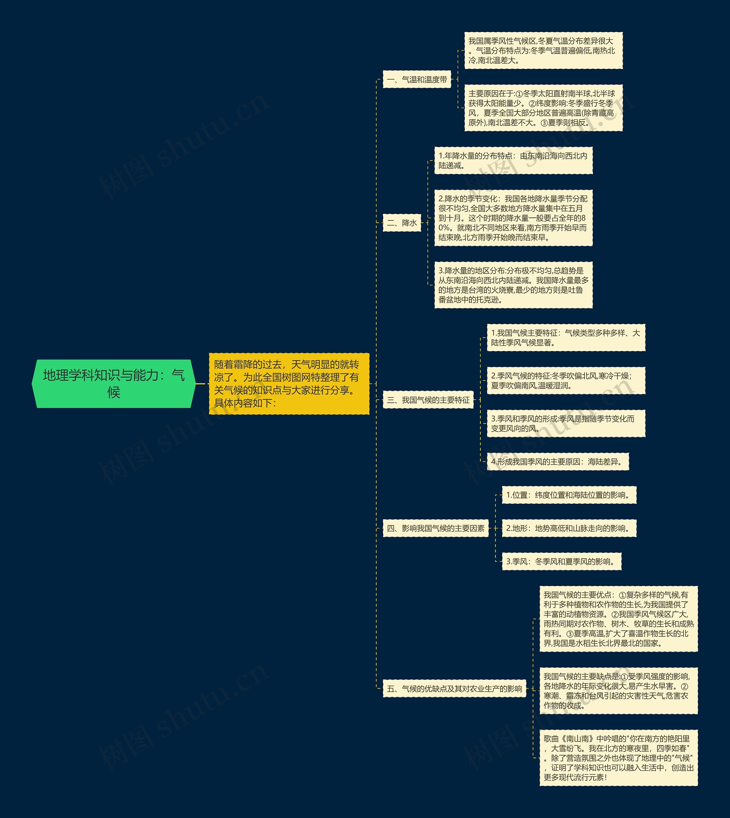 地理学科知识与能力：气候思维导图