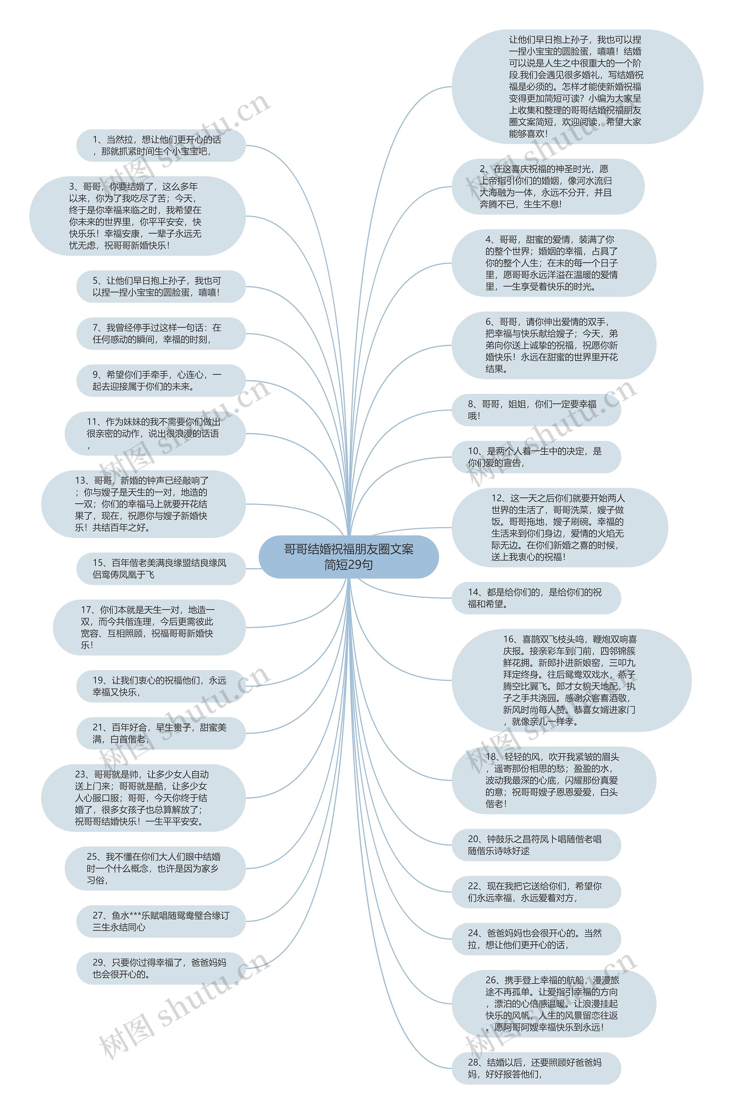 哥哥结婚祝福朋友圈文案简短29句思维导图