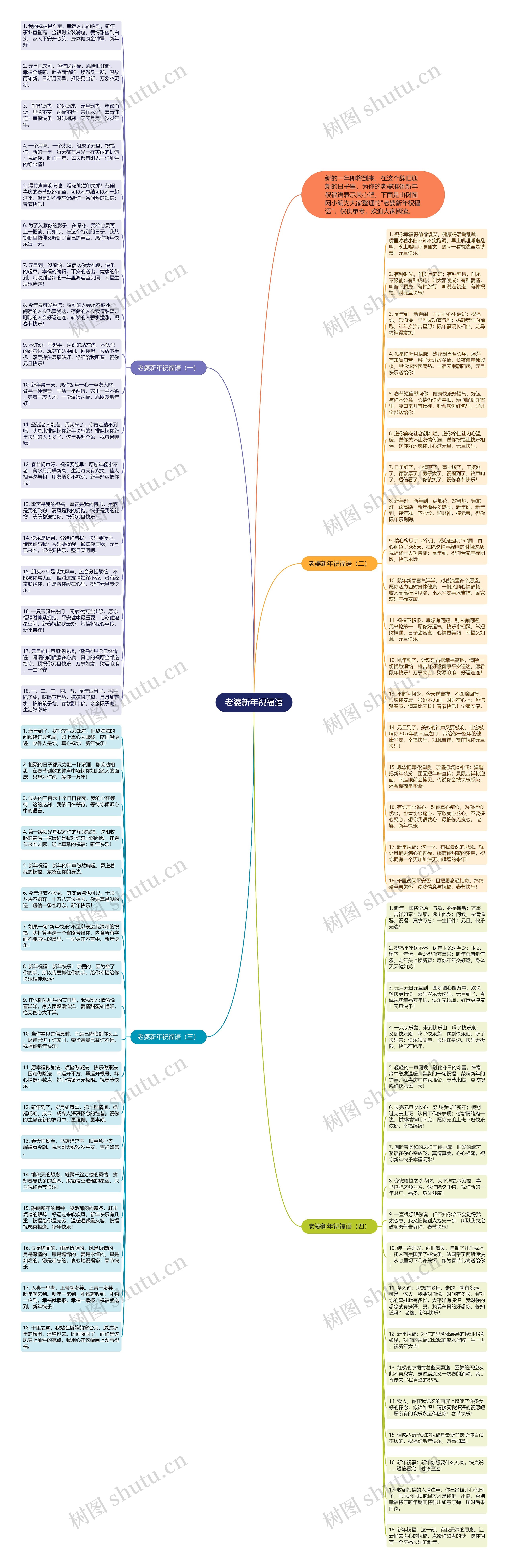 老婆新年祝福语思维导图