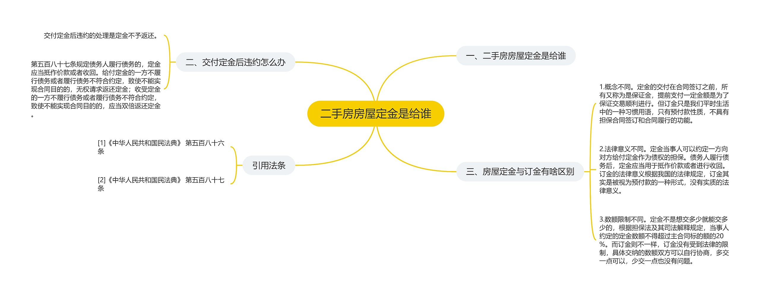 二手房房屋定金是给谁思维导图