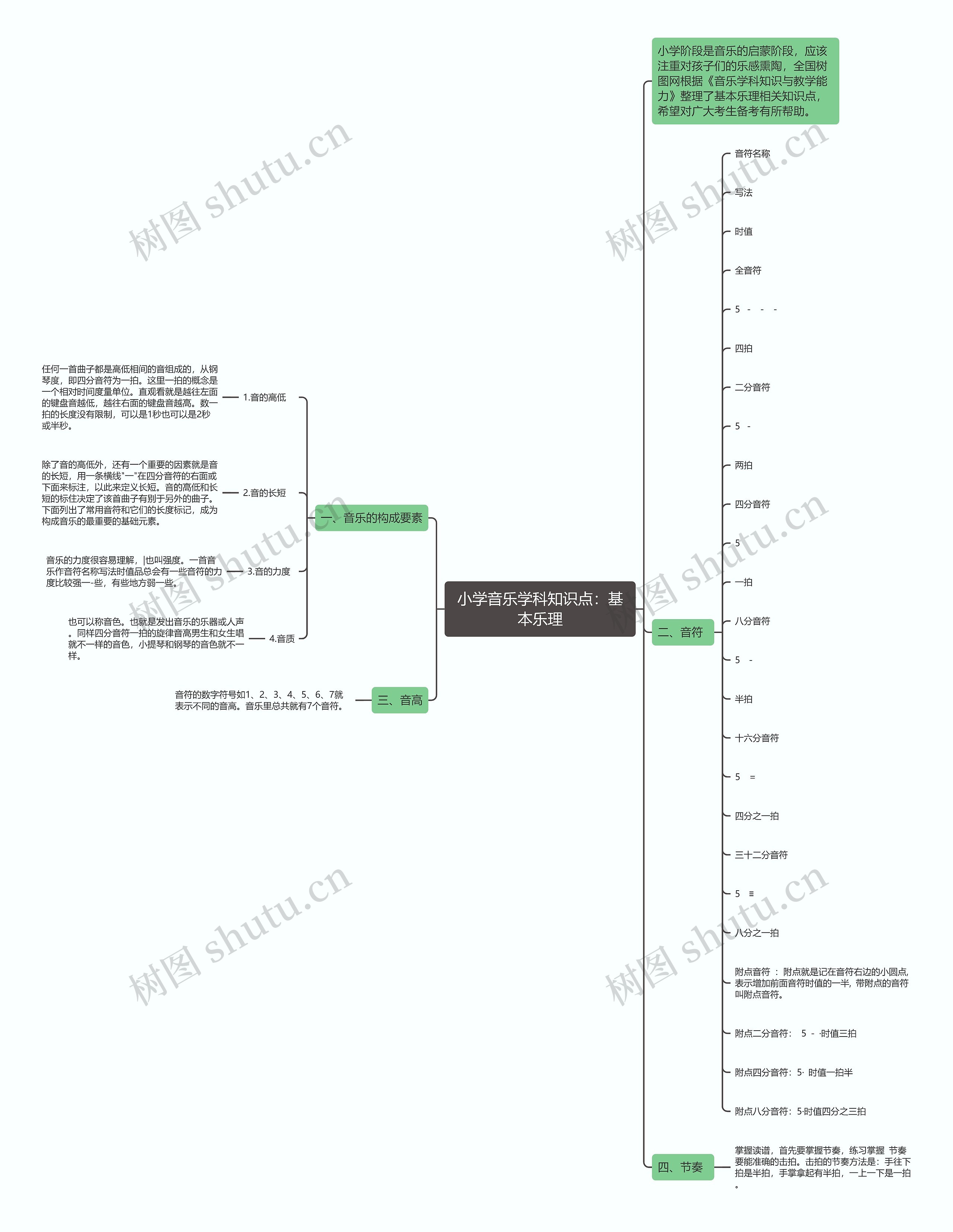 小学音乐学科知识点：基本乐理思维导图