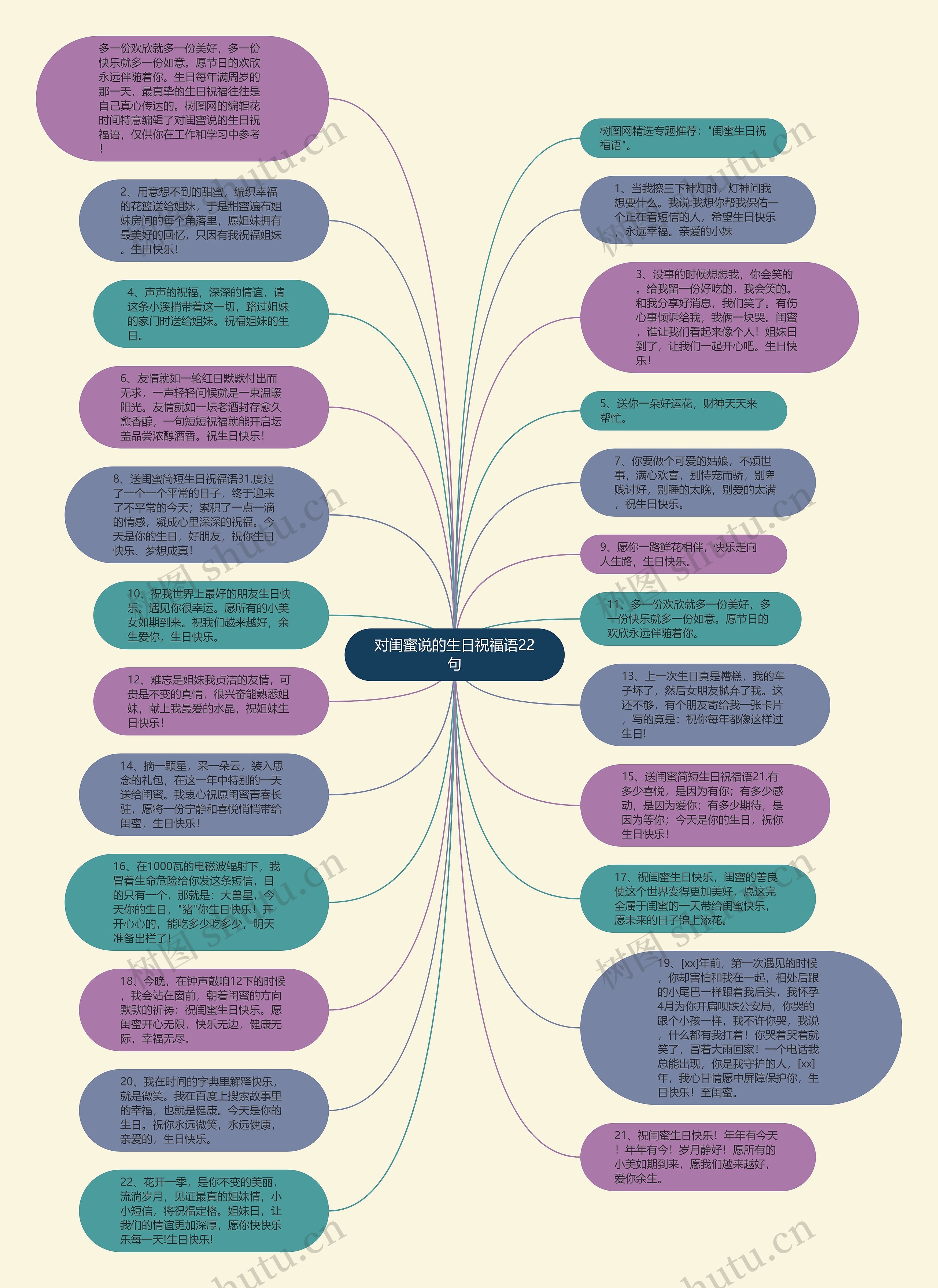 对闺蜜说的生日祝福语22句思维导图