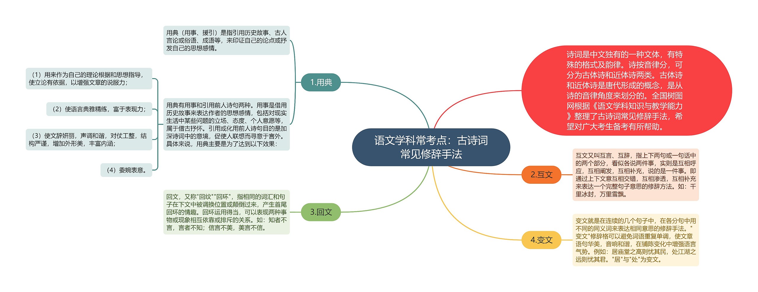 语文学科常考点：古诗词常见修辞手法思维导图