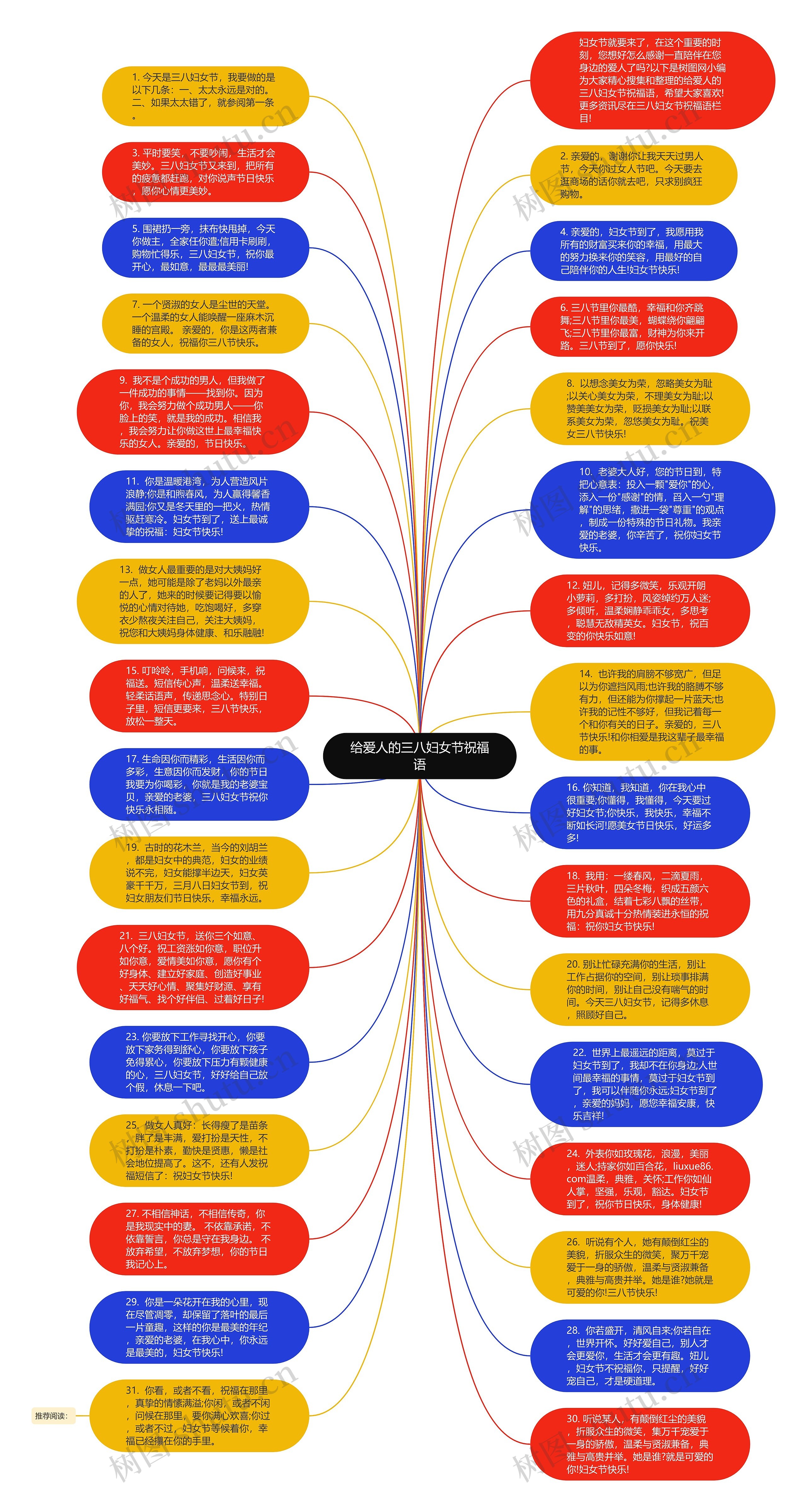 给爱人的三八妇女节祝福语思维导图