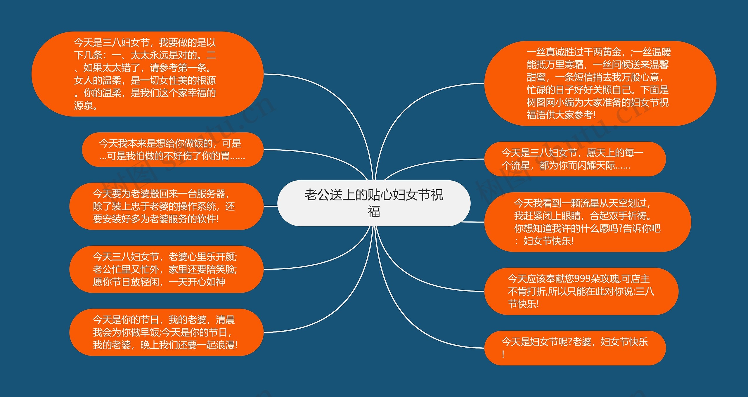 老公送上的贴心妇女节祝福思维导图