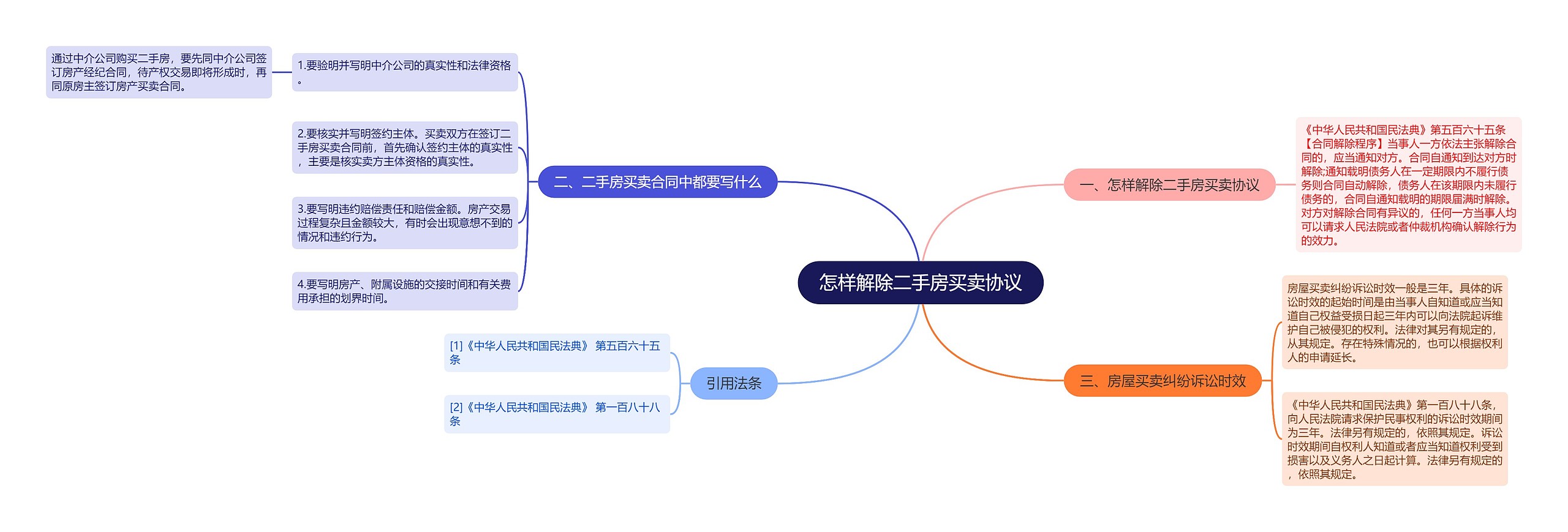 怎样解除二手房买卖协议思维导图