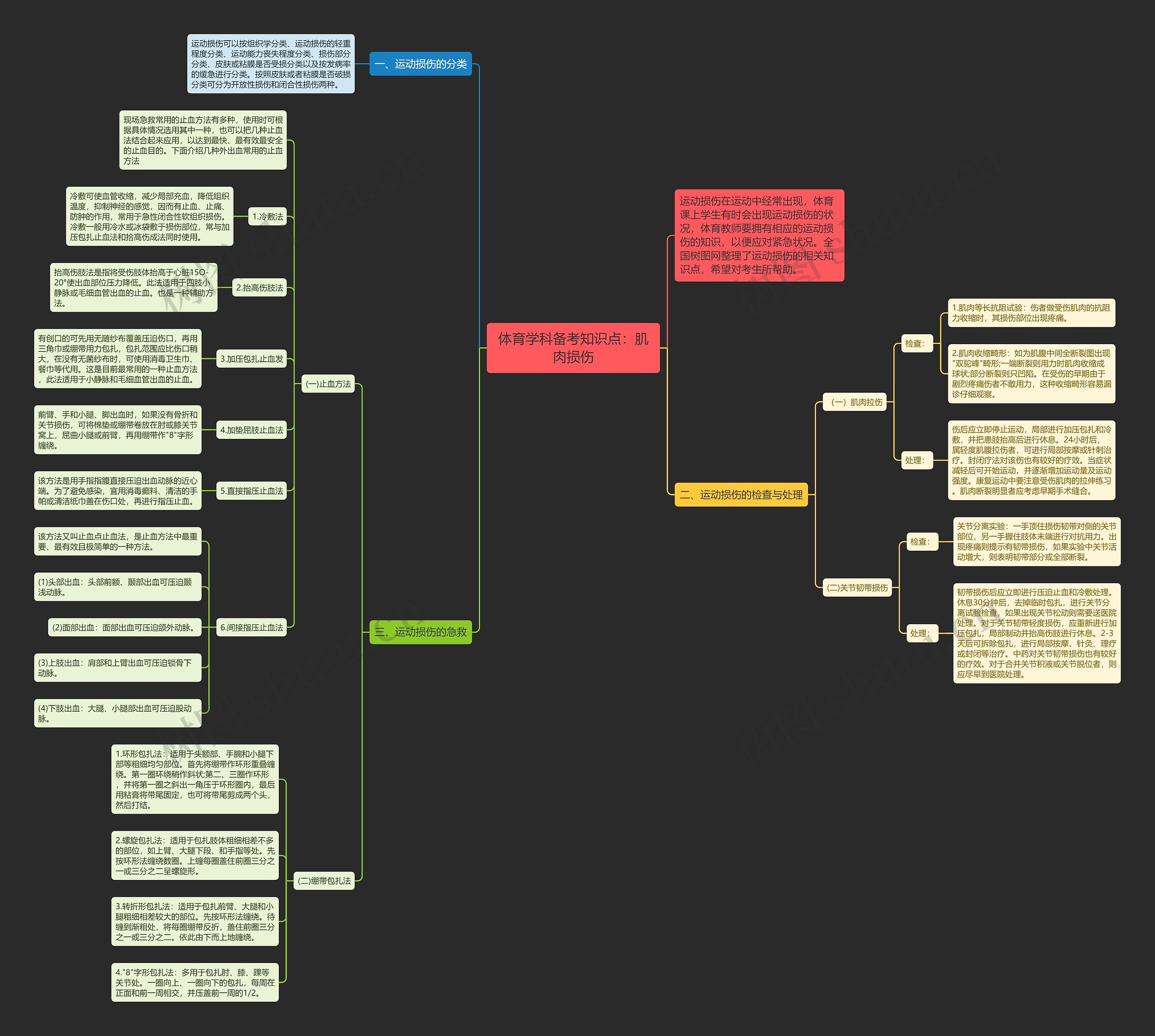 体育学科备考知识点：肌肉损伤思维导图