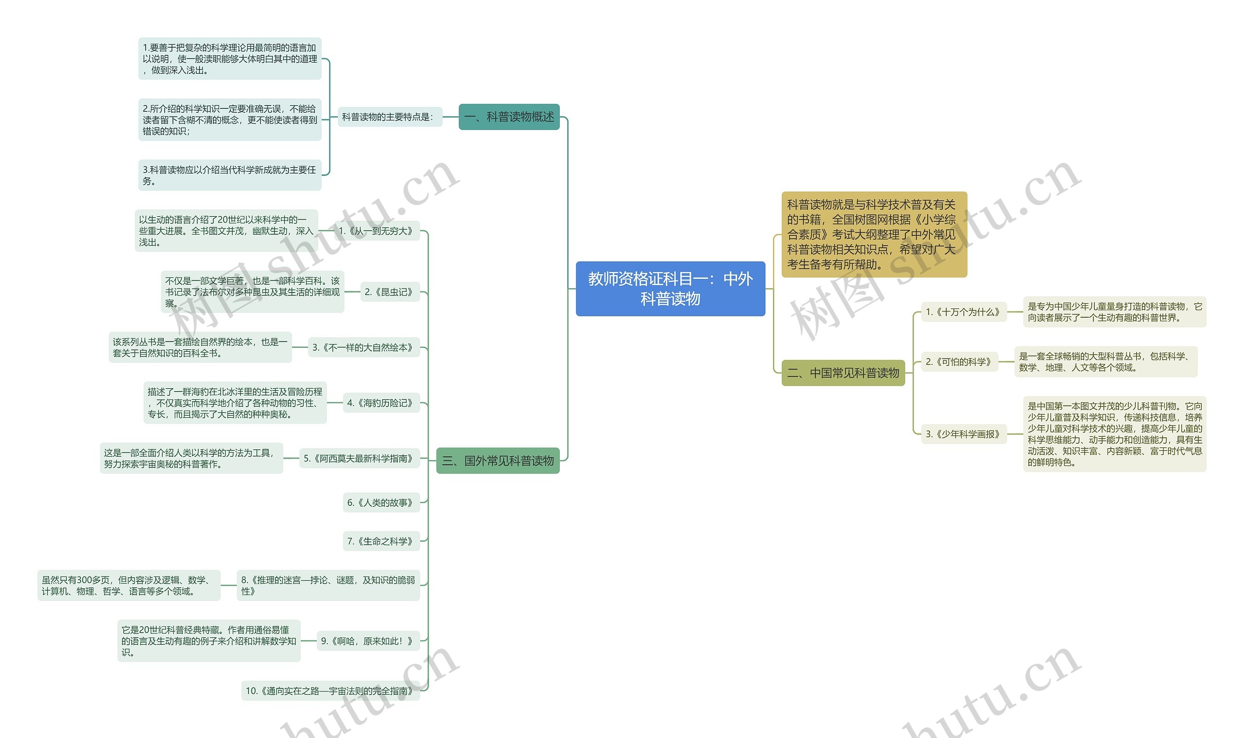 教师资格证科目一：中外科普读物思维导图