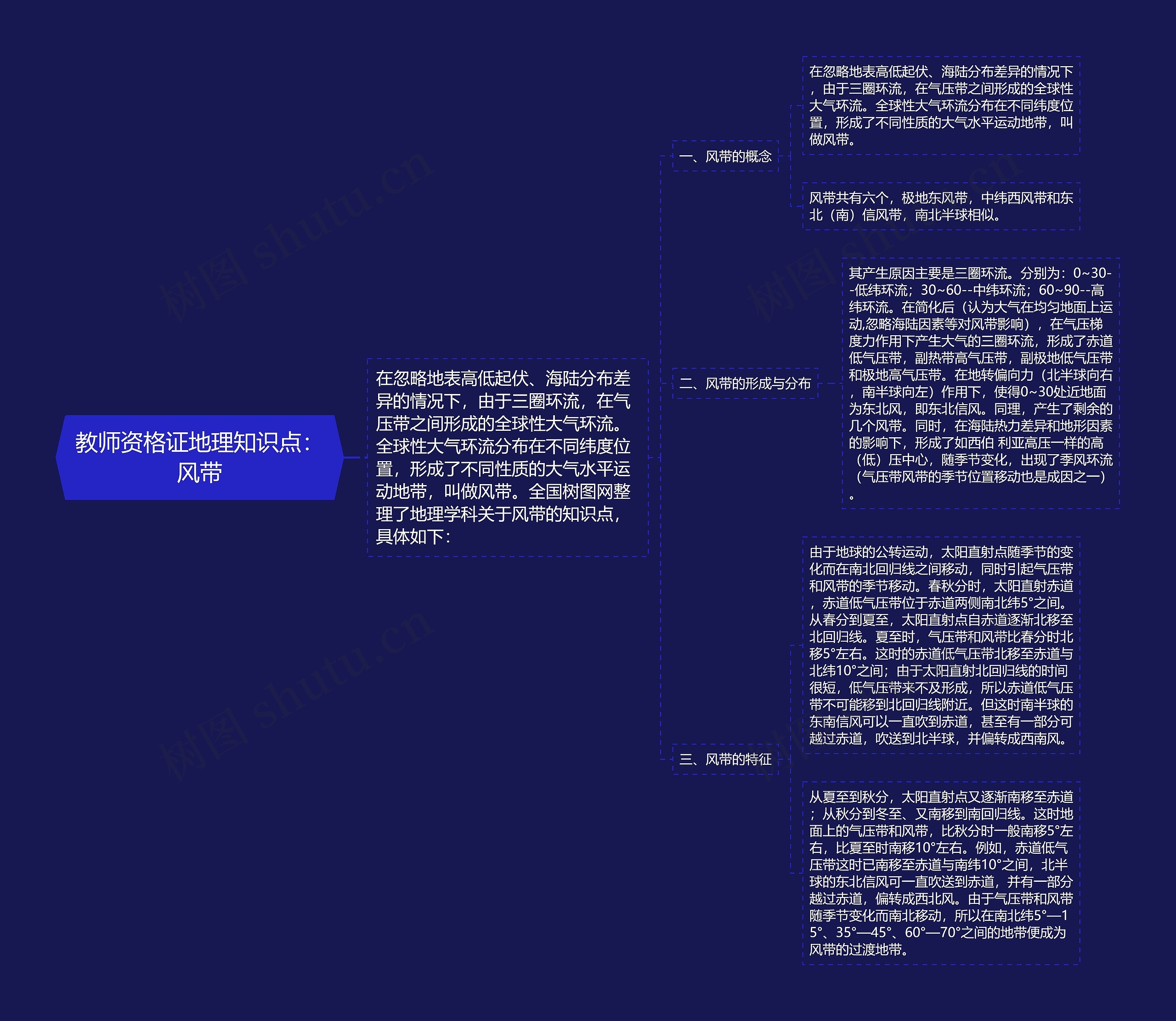 教师资格证地理知识点：风带思维导图