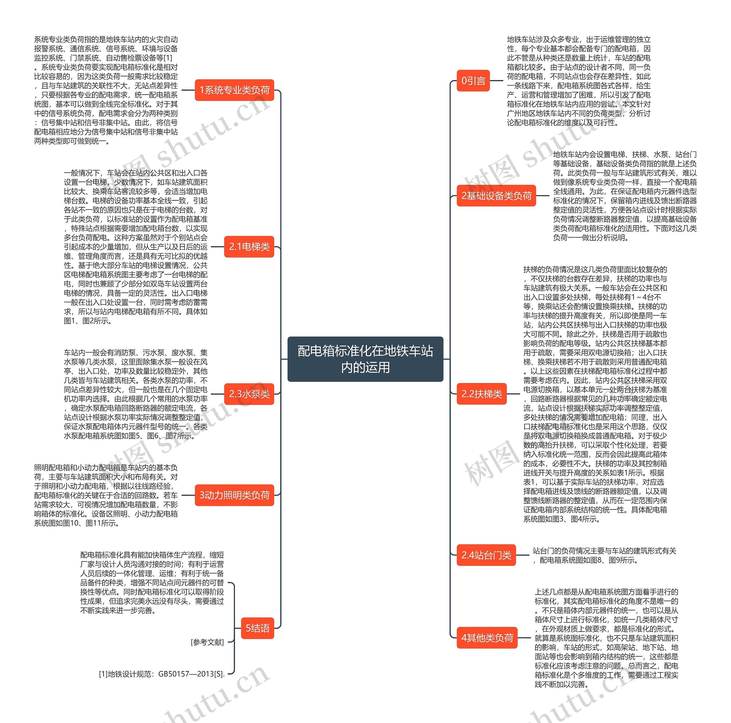 配电箱标准化在地铁车站内的运用思维导图