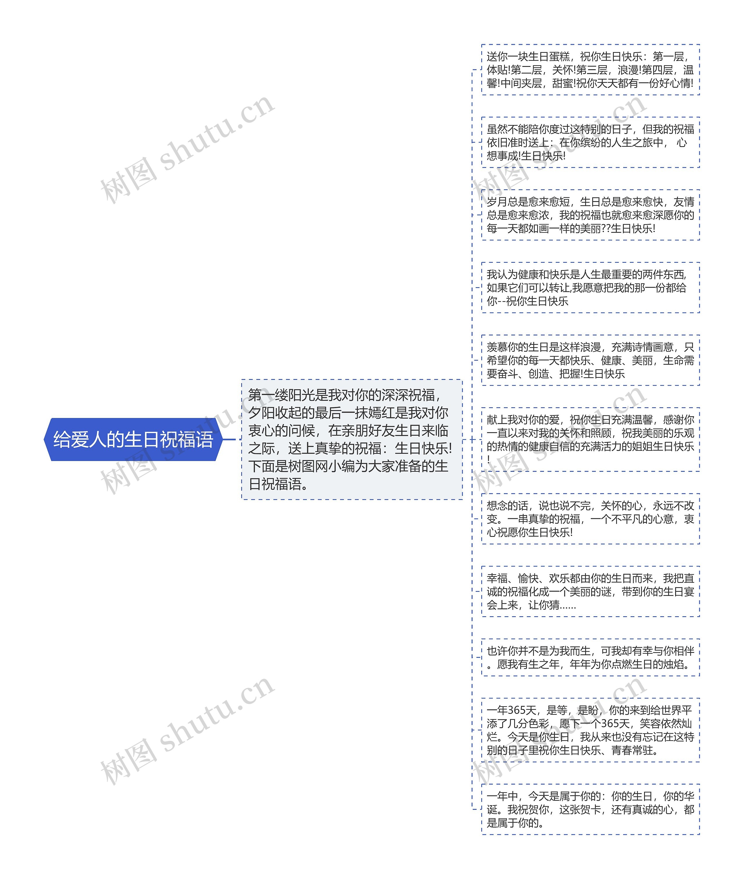 给爱人的生日祝福语思维导图