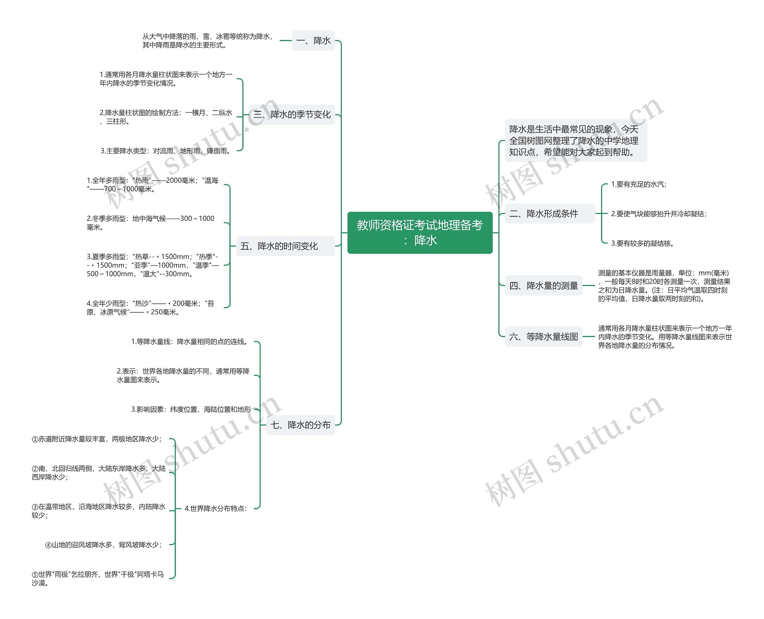 教师资格证考试地理备考：降水