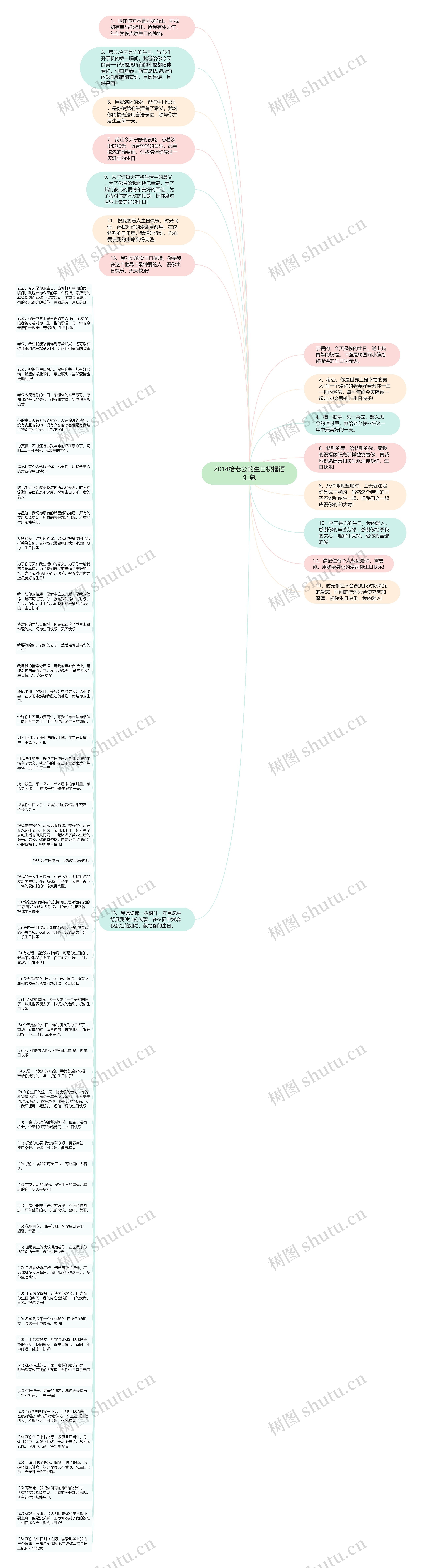 2014给老公的生日祝福语汇总思维导图