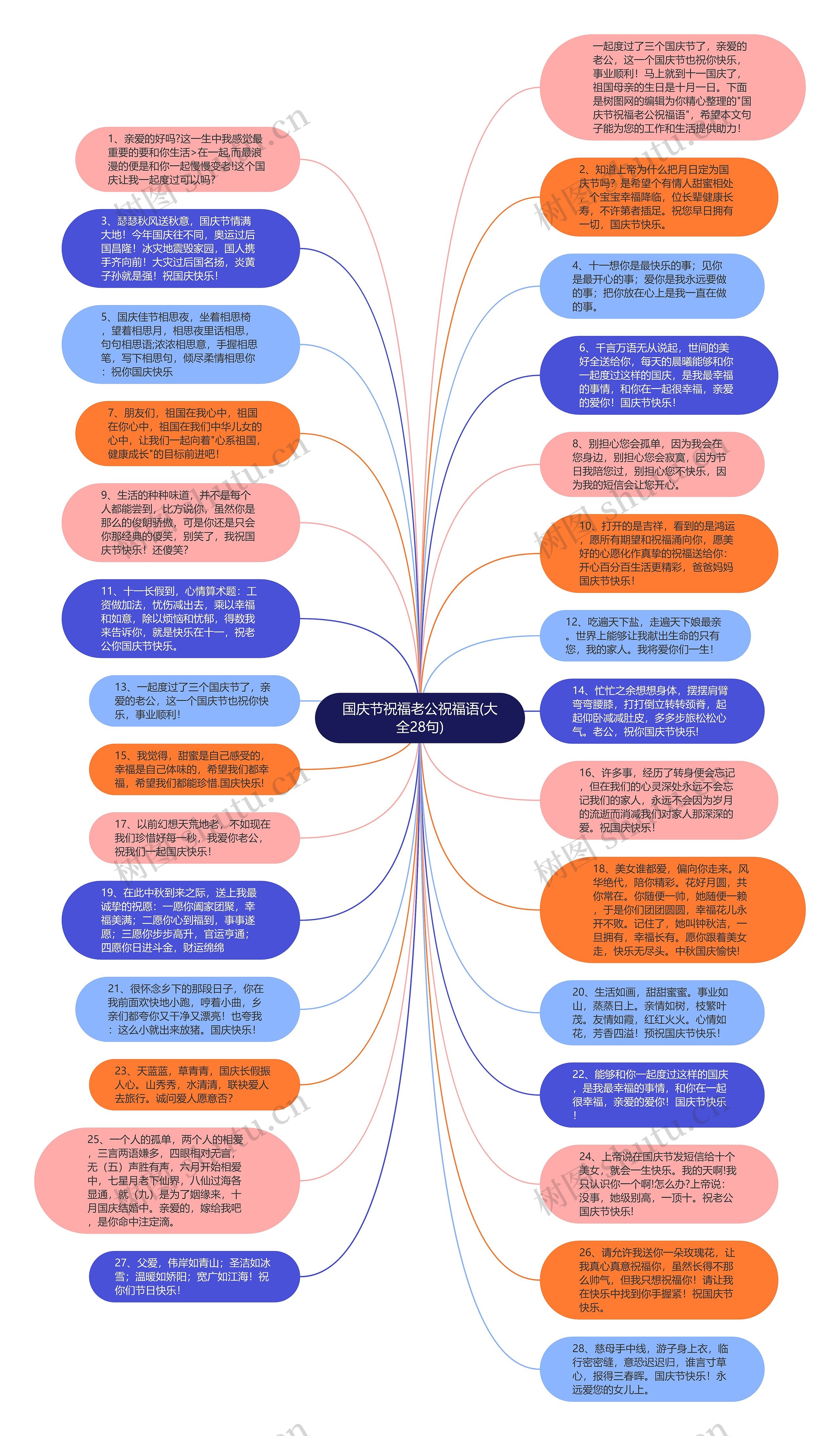 国庆节祝福老公祝福语(大全28句)思维导图
