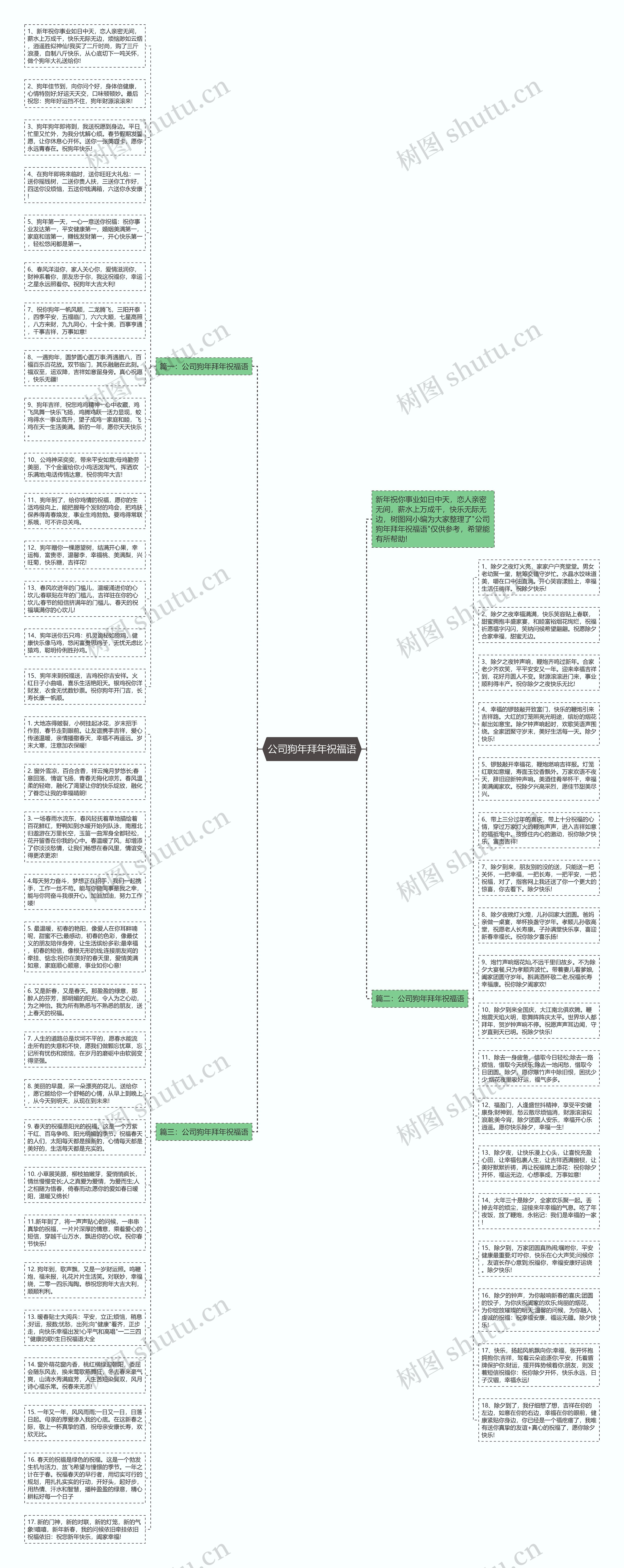 公司狗年拜年祝福语思维导图