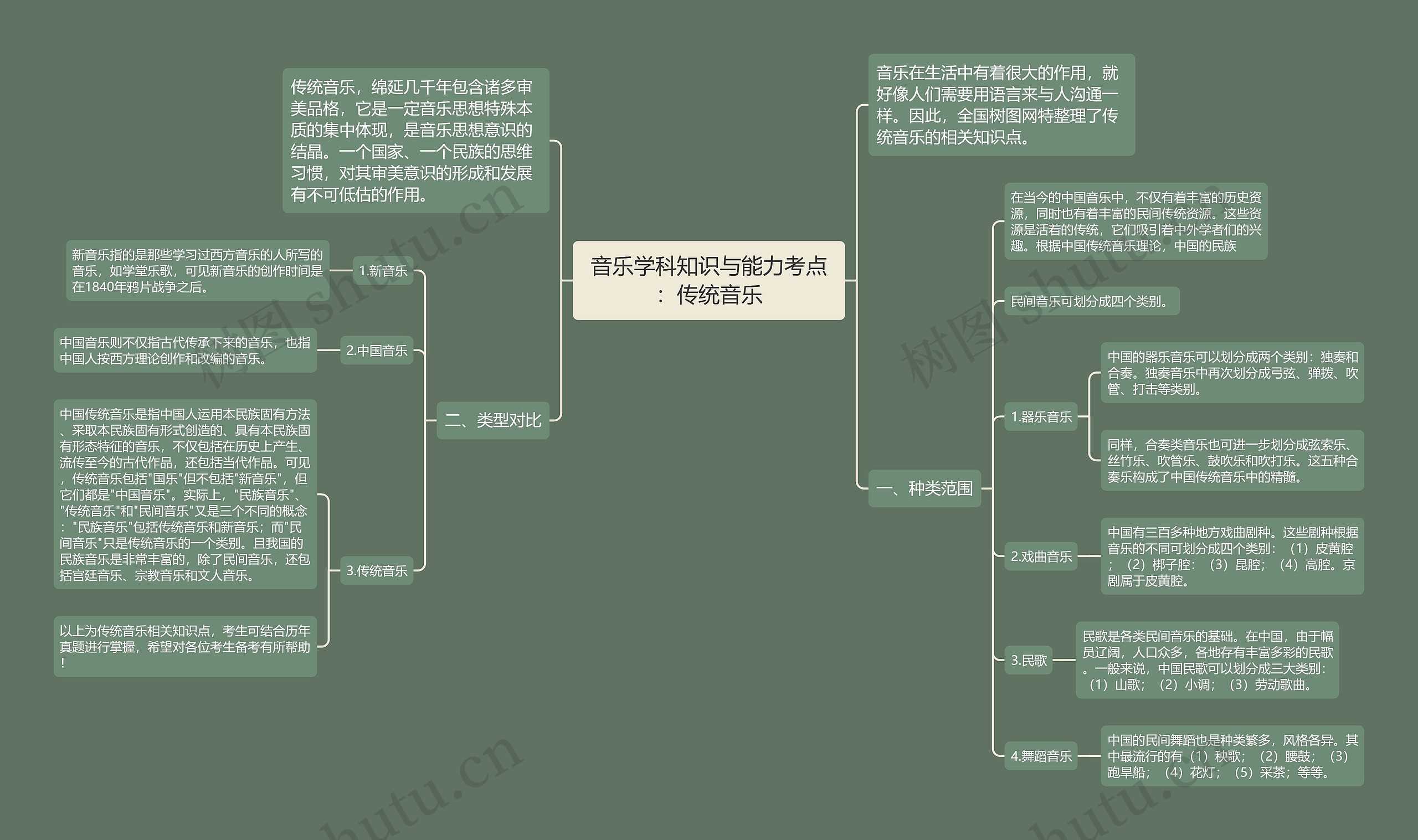 音乐学科知识与能力考点：传统音乐思维导图