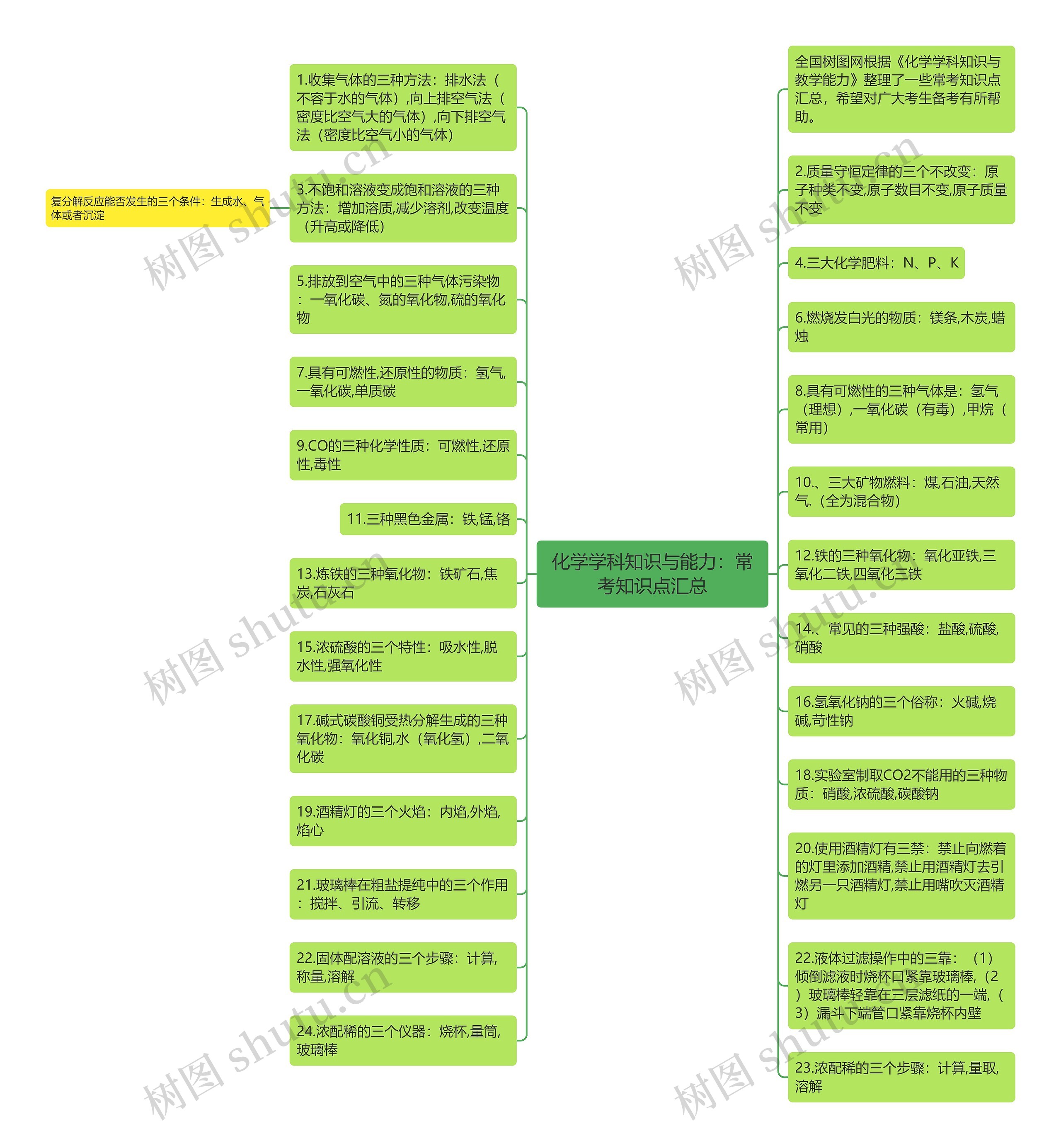 化学学科知识与能力：常考知识点汇总思维导图