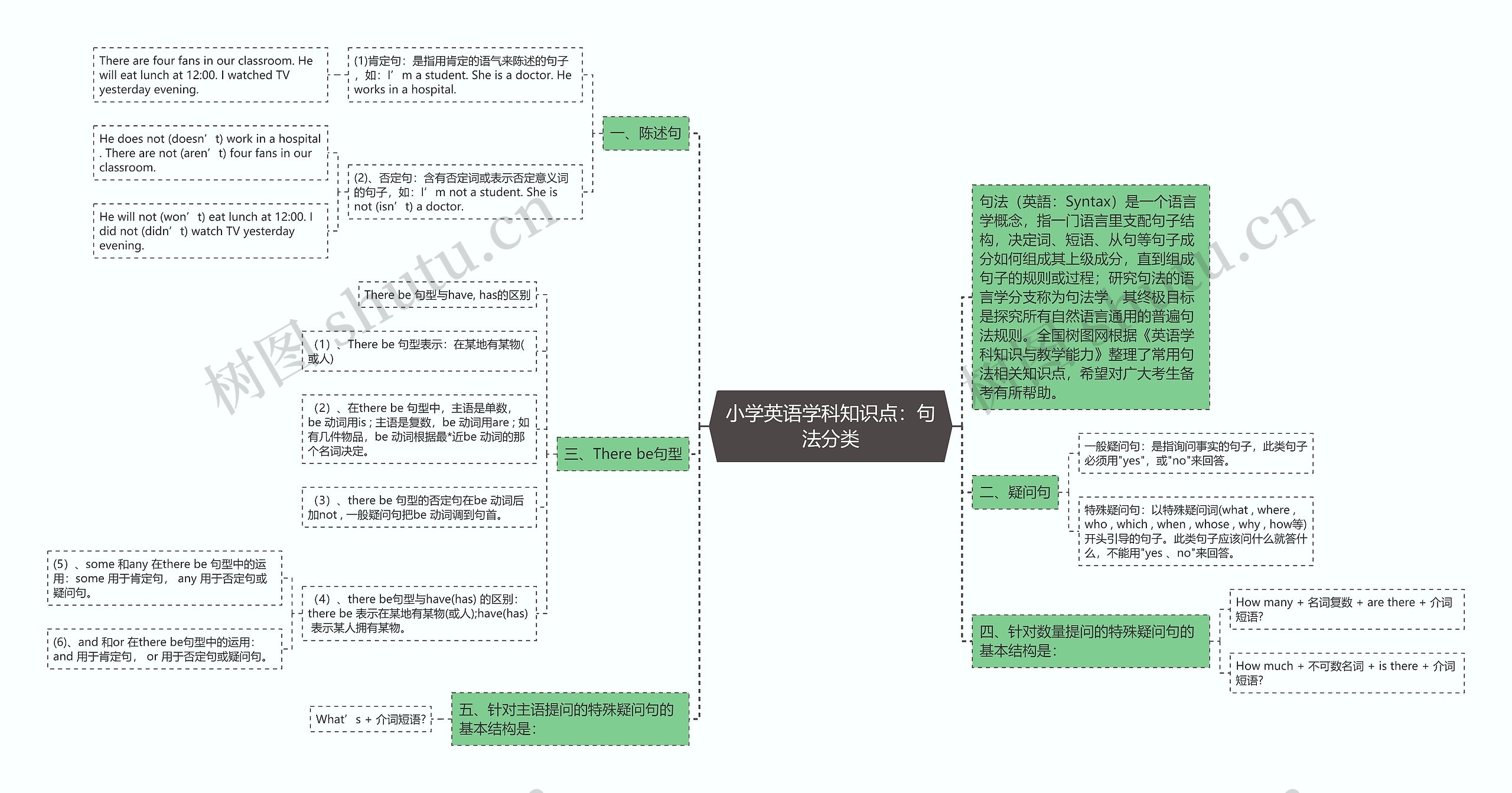 小学英语学科知识点：句法分类思维导图