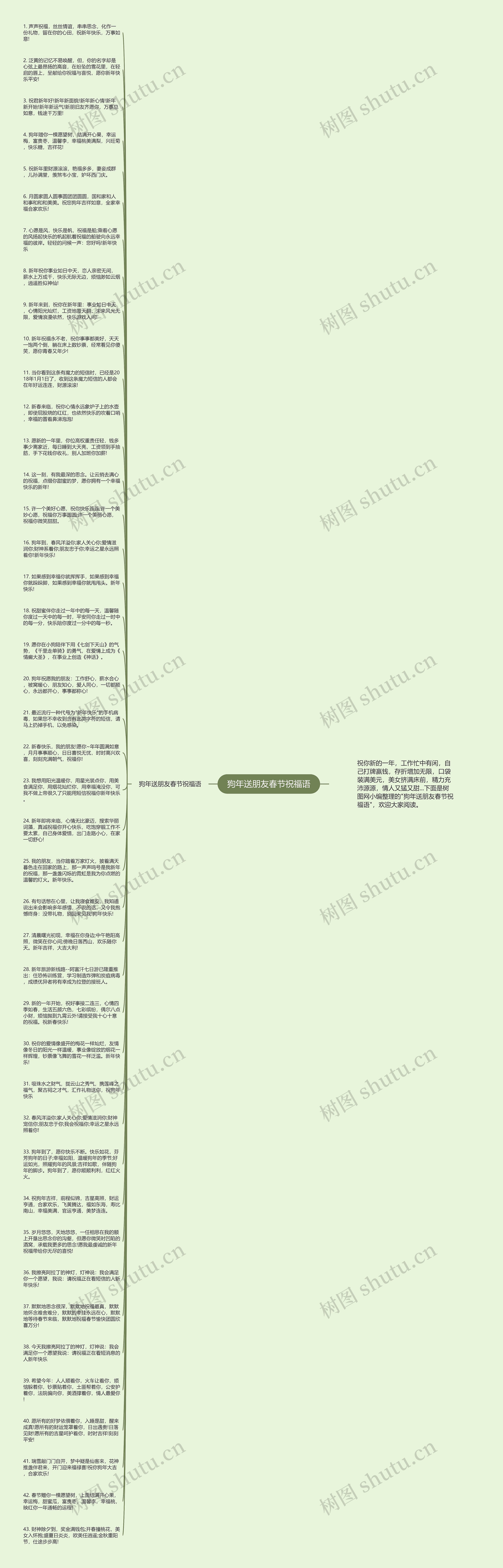 狗年送朋友春节祝福语思维导图