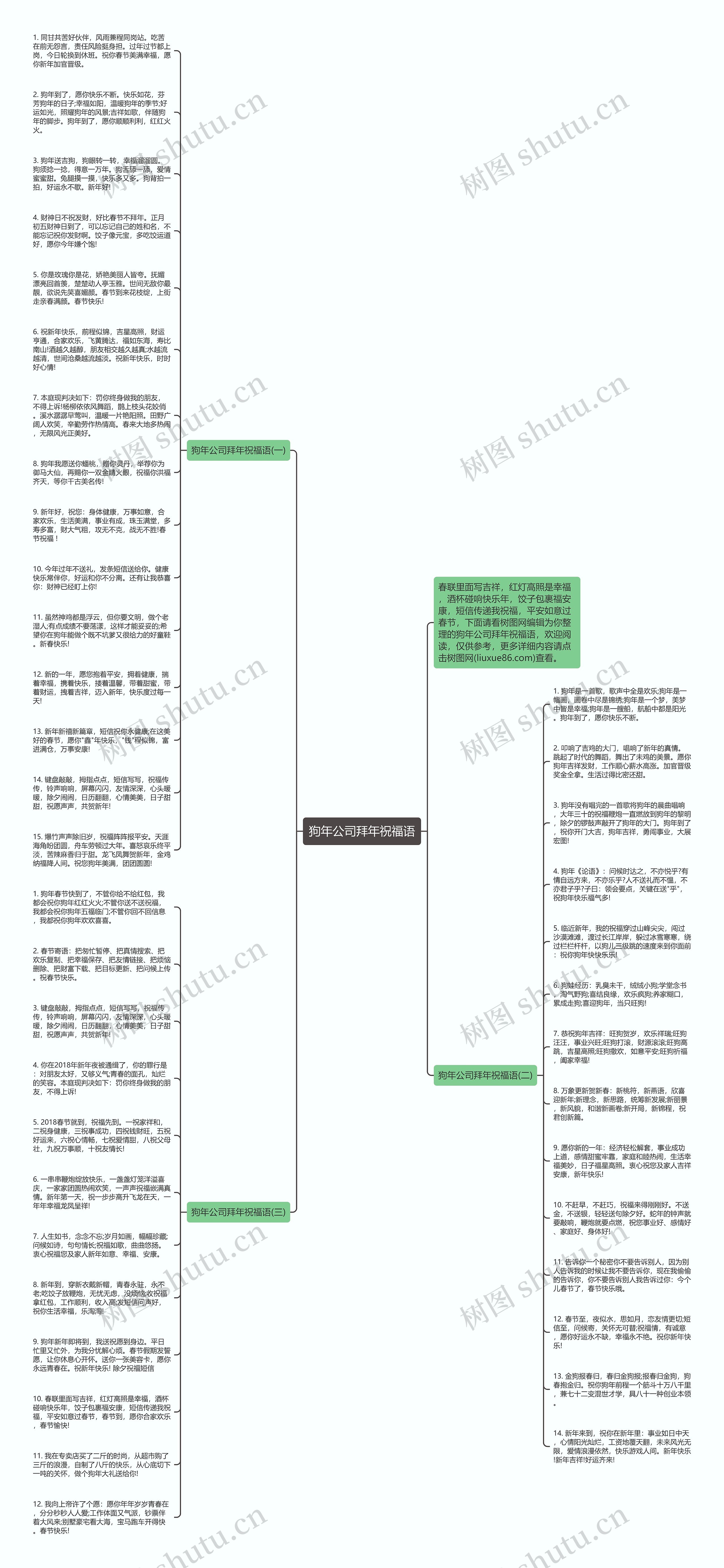 狗年公司拜年祝福语思维导图