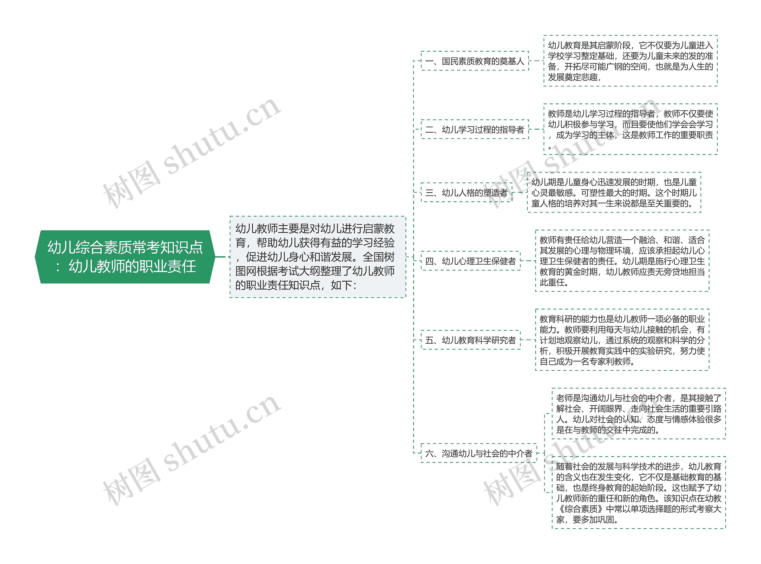 幼儿综合素质常考知识点：幼儿教师的职业责任思维导图