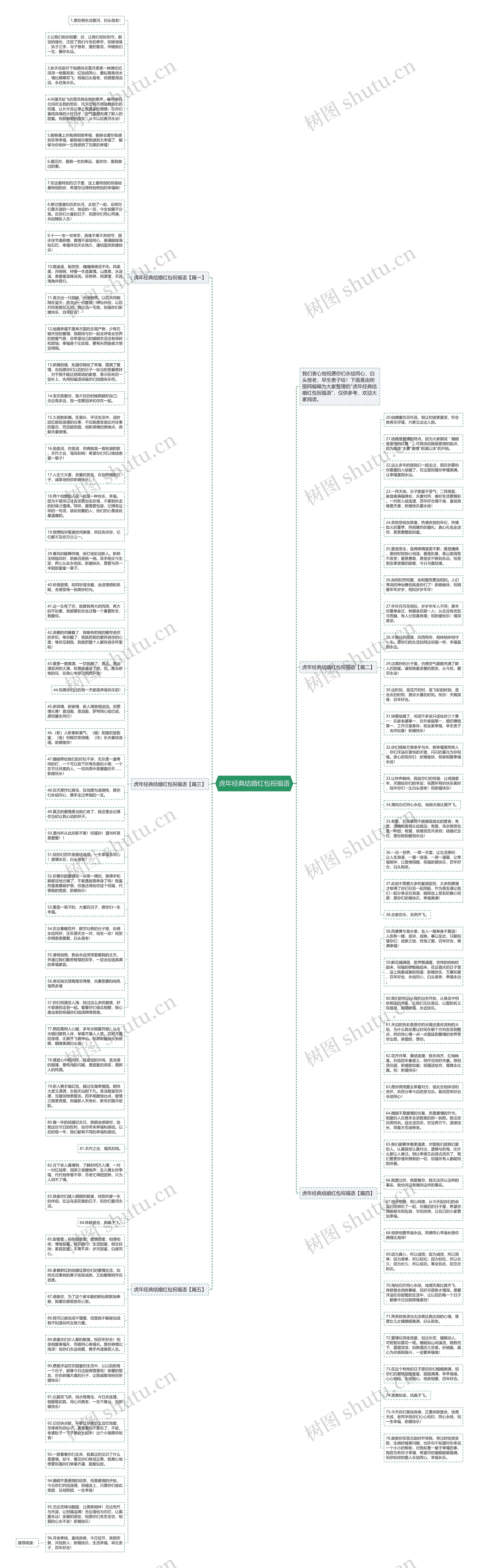 虎年经典结婚红包祝福语思维导图