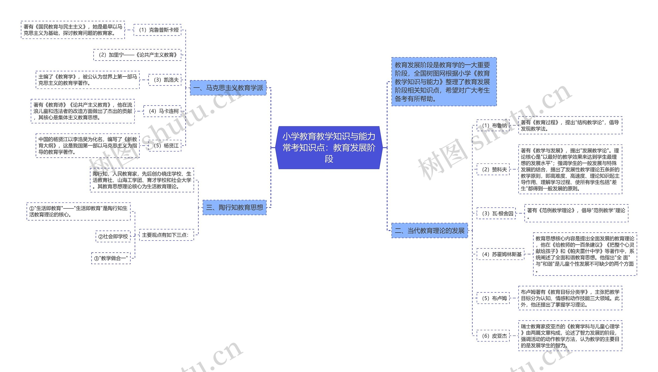 小学教育教学知识与能力常考知识点：教育发展阶段思维导图