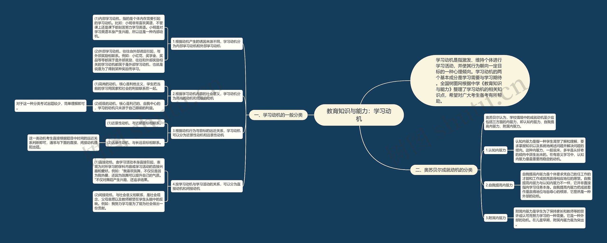 教育知识与能力：学习动机思维导图