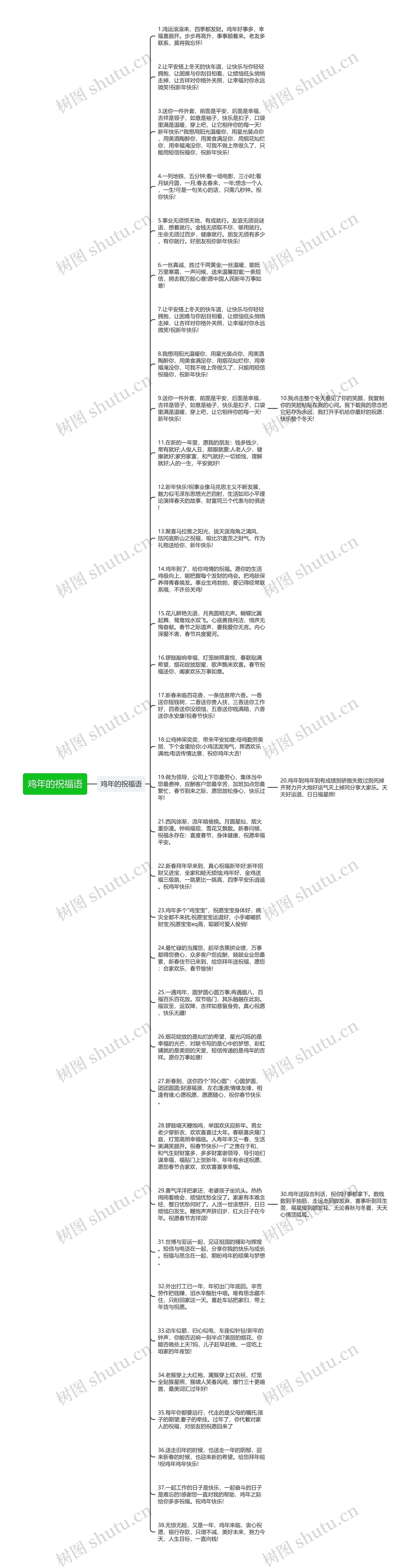 鸡年的祝福语思维导图