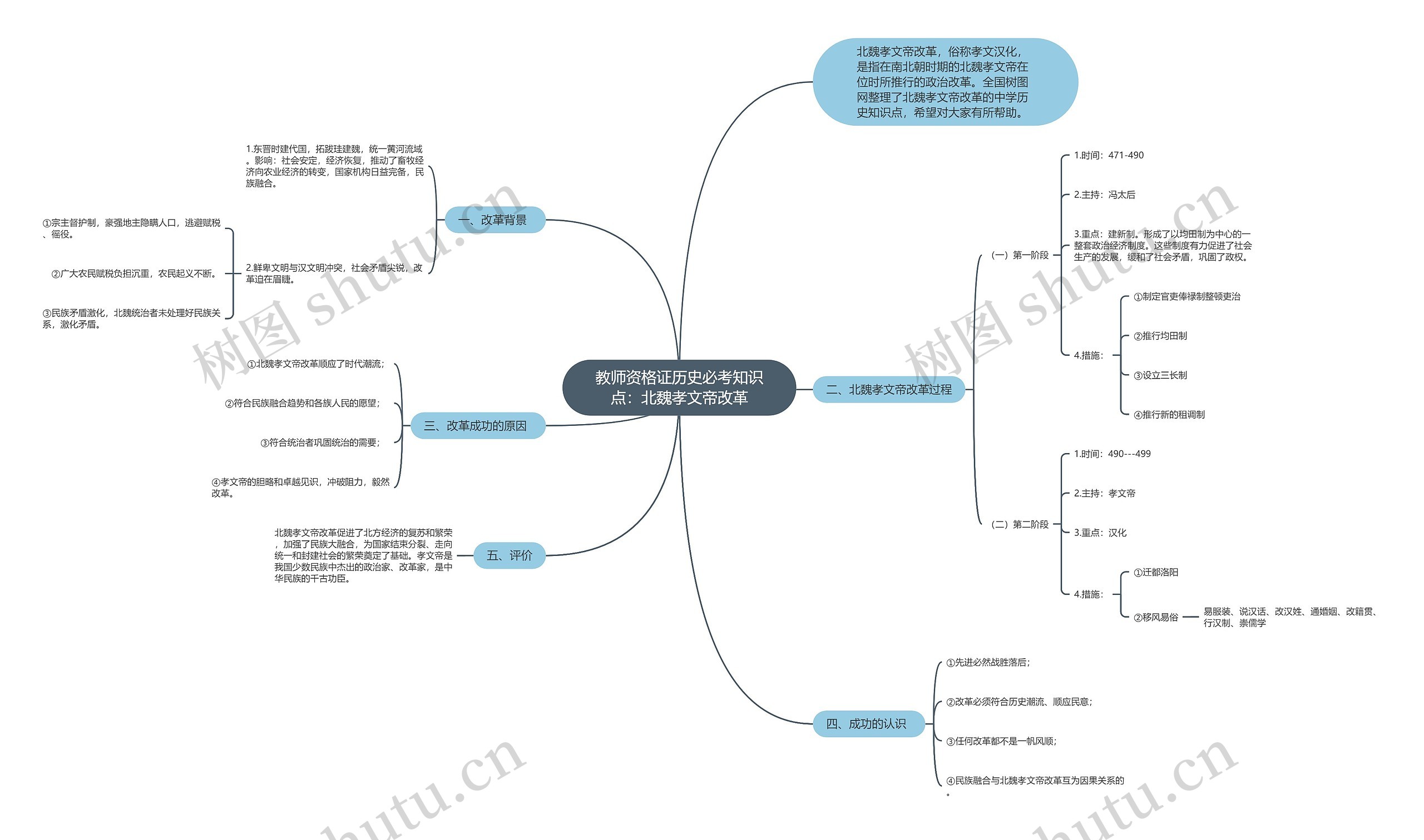 教师资格证历史必考知识点：北魏孝文帝改革思维导图