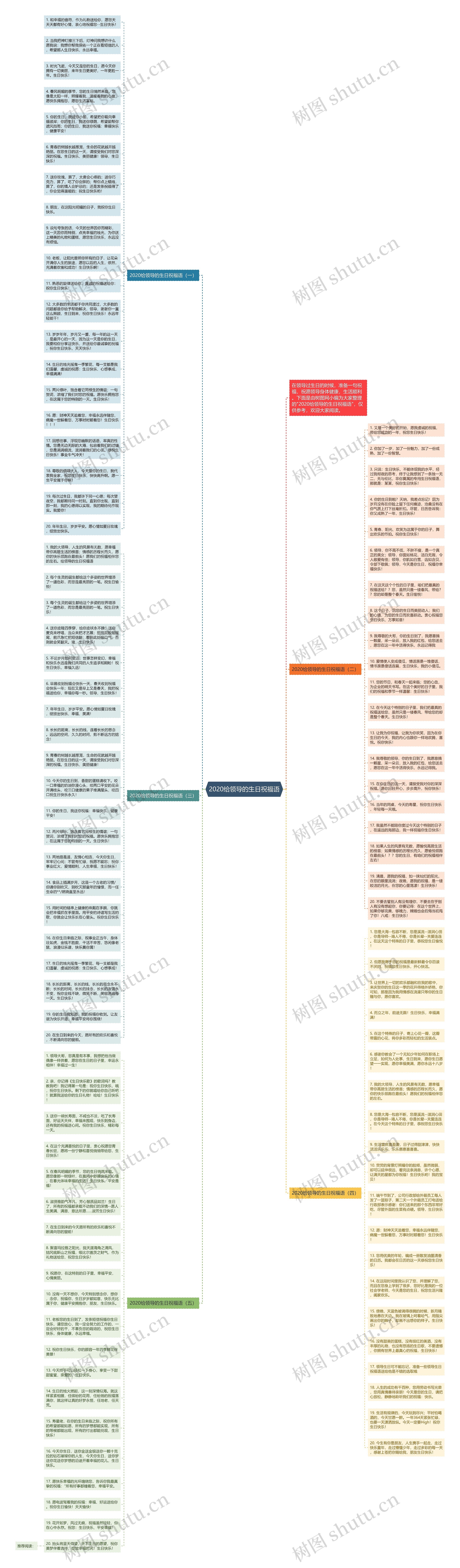 2020给领导的生日祝福语思维导图