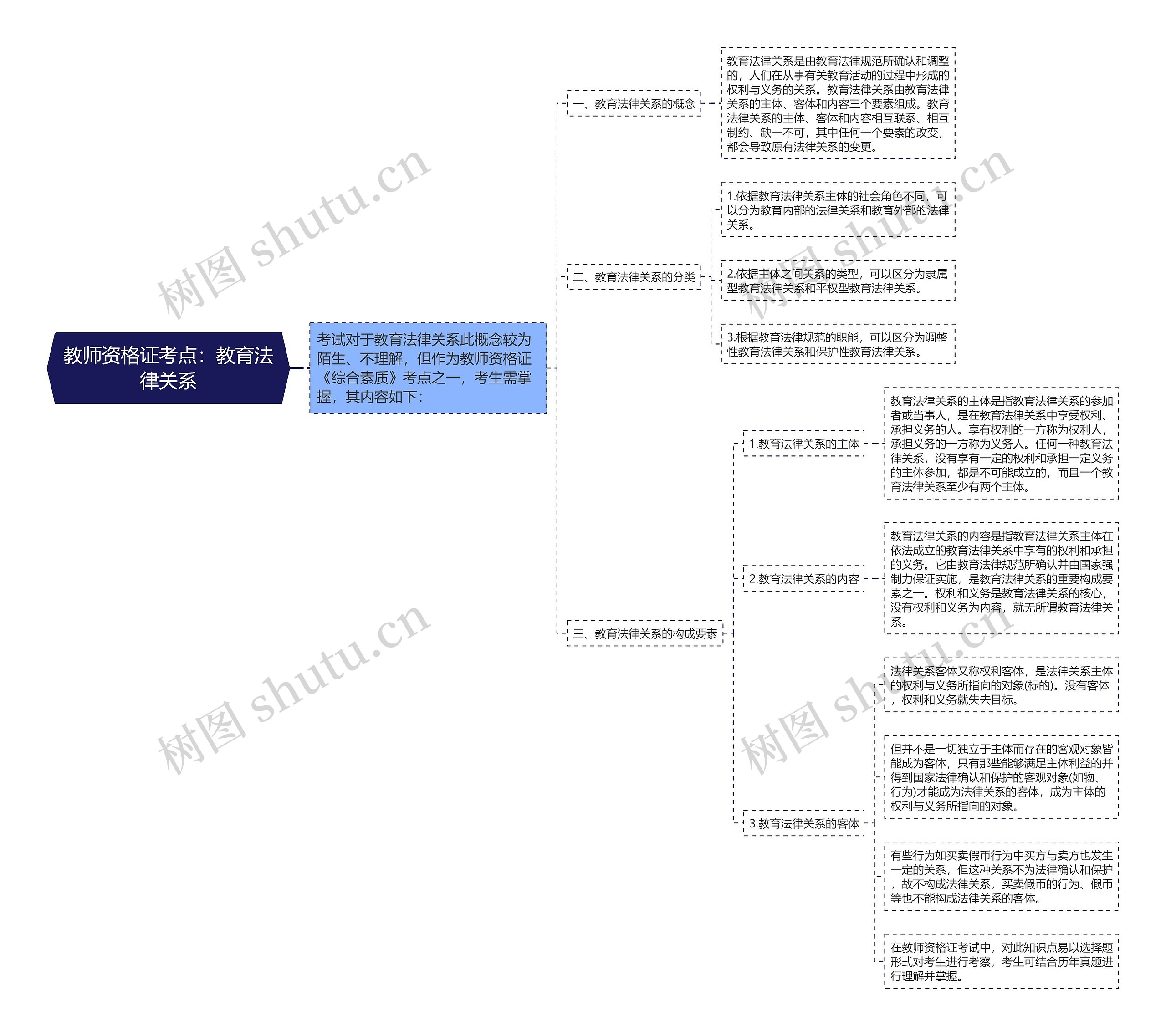 教师资格证考点：教育法律关系思维导图