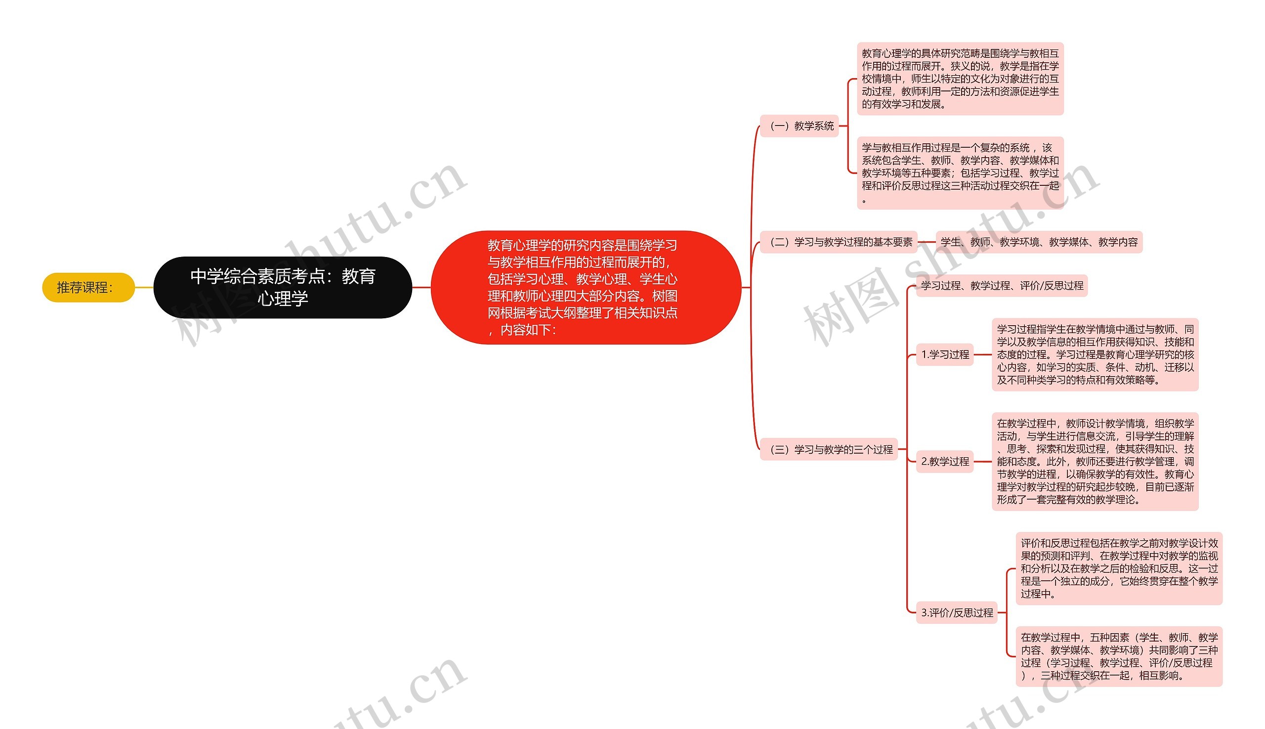 中学综合素质考点：教育心理学思维导图