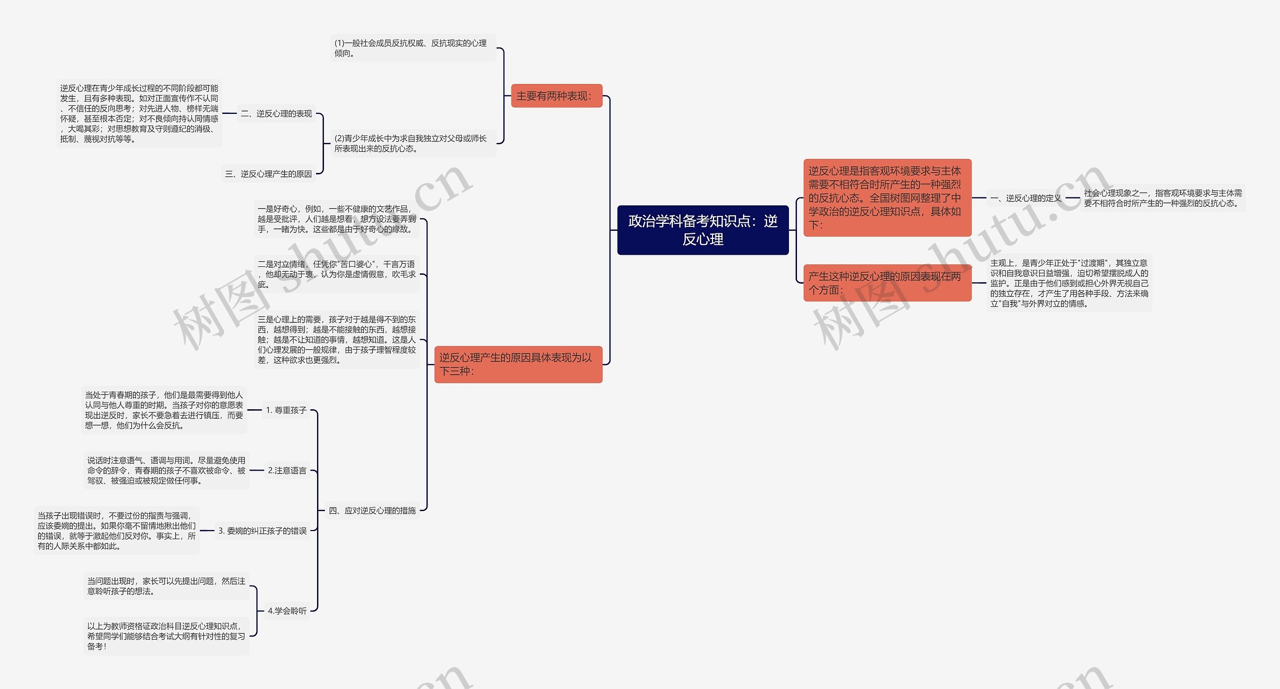 政治学科备考知识点：逆反心理思维导图