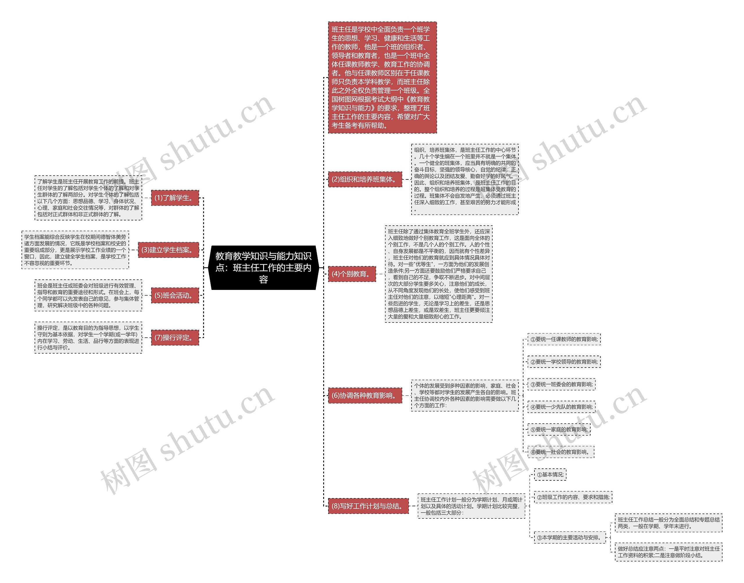 教育教学知识与能力知识点：班主任工作的主要内容思维导图