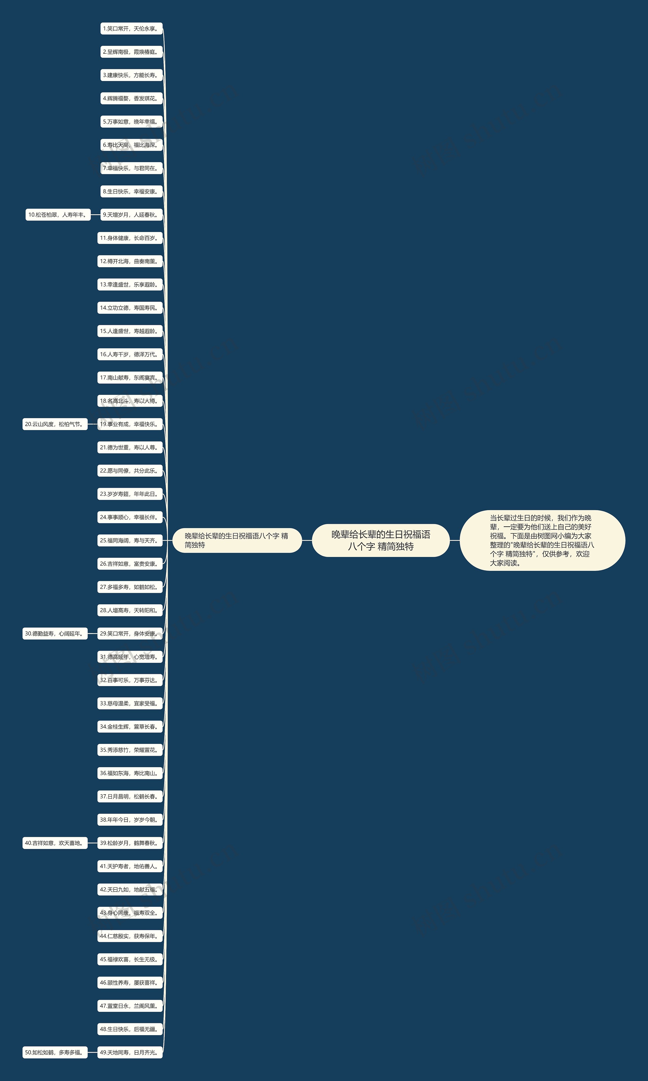 晚辈给长辈的生日祝福语八个字 精简独特思维导图