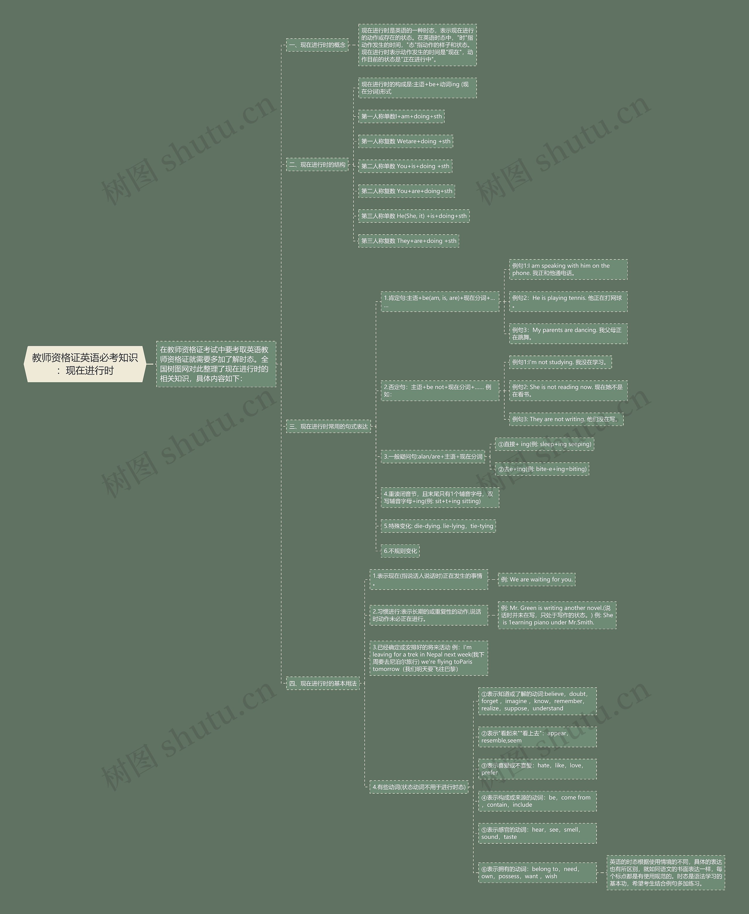 教师资格证英语必考知识：现在进行时思维导图