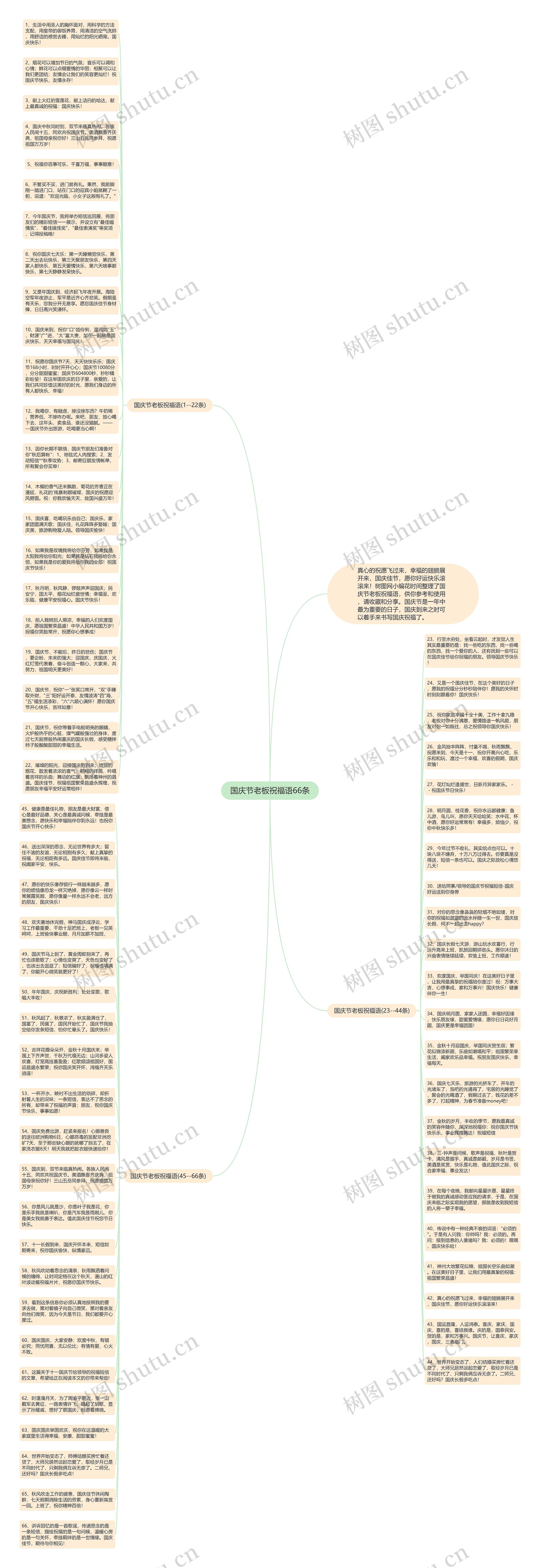 国庆节老板祝福语66条思维导图