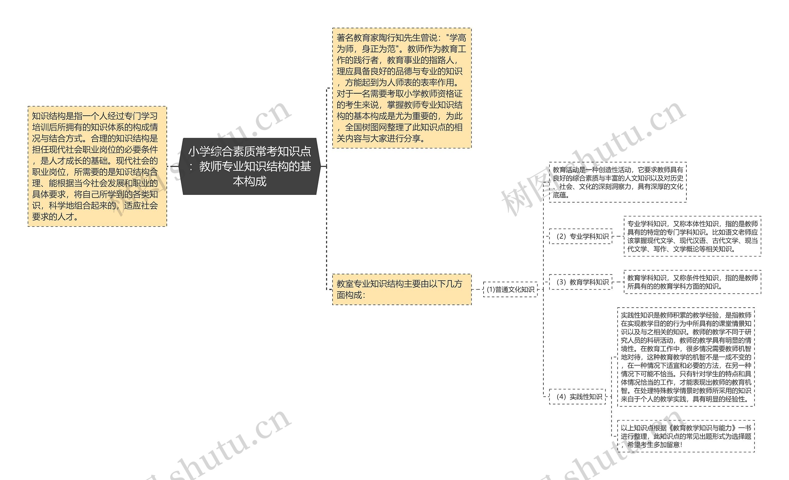 小学综合素质常考知识点：教师专业知识结构的基本构成